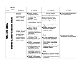 ORGANIZ
        ADOR
AREA                 COMPETENCIA                     CAPACIDADES                               CONOCIMIENTOS                                  ACTITUDES

                 Reconoce sus                Reconoce y valora sus                           Identidad y Autoestima              Demuestra respeto hacia si mismo y
                 características              características corporales.                                                          hacia las otras personas.
                 personales, y demuestra     Identifica sus derecho a tener      Identidad personal: características físicas;
                 respeto a sí mismo y         un nombre y a una                   gustos y preferencias, intereses,
                                              nacionalidad.                       sentimientos y emociones. Historia
                 hacia los demás en la
                                             Expresa sus intereses,              personal de mi llegada a Yanacoto.
                 convivencia cotidiana.       sentimientos y emociones en
                                              diversas situaciones cotidianas.

                                                                                   Higiene personal: lavado de manos y
                                             Practica acciones de cuidado e        dientes.
                                              higiene de su cuerpo.                Alimentos saludables y dañinos
                                             Reconoce sustancias                   Productos oriundos de mi
                 Reconoce a los miembros      saludables y dañinas.                 comunidad Yanacoto
                 de la familia, escuela y    Identifica y evita situaciones
                                              que pueden causarle daño en la
                 comunidad describe sus
                                              vida cotidiana.
                 roles, se identifica con    Describe los roles de los             Familia                                       Demuestra actitudes solidarias
                 ellas y cumple sus           miembros de su familia y se                                                          ayudando a sus compañeros de aula.
                 responsabilidades como       reconoce parte de ella.              La familia Roles de sus miembros
                 miembro de una familia,     Describe las funciones de las         responsabilidades en el cuidado y
                 escuela y comunidad.         personas que laboran en la            protección de los niños. Normas de
                                              escuela.                              convivencia en la familia. Historia
                                             Reconoce su derecho a recibir         familiar de donde provienes mis
                                              afecto cuidado y protección de        ansestros.
                                              sus padres.                          Prevención de accidentes en el hogar,
                                             Identifica y cumple las normas        y preparados para las diferentes
                                              de convivencia en el aula y           situaciones de riesgo
                                              participa en su elaboración.
                                             Identifica y valora los servicios
                                              que prestan las instituciones         Escuela
                                              públicas de la comunidad local.
                                             Identifica los bienes y servicios    Funciones que cumplen sus miembros.
                                              públicos y privados.                 Ambientes importantes de la escuela.
                                             Clasifica y aprecia las tareas       Relaciones de amistad, compañerismo
                                              que realizan los trabajadores en      y cooperación.
 