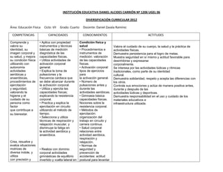 INSTITUCIÓN EDUCATIVA DANIEL ALCIDES CARRIÓN Nº 1206 UGEL 06

                                                        DIVERSIFICACIÓN CURRICULAR 2012

Área: Educación Física   Ciclo: VII   Grado: Cuarto   Docente: Daniel Zavala Ramírez

 COMPETENCIAS               CAPACIDADES               CONOCIMIENTOS                                  ACTITUDES

Comprende y           • Aplica con propiedad        Condición física y
valora su             instrumentos y técnicas       salud                    Valora el cuidado de su cuerpo, la salud y la práctica de
identidad, su         básicas de medición           • Procedimientos e       actividades físicas.
imagen corporal y     diagnóstica de las            instrumentos de          Demuestra persistencia para el logro de metas.
su salud, y mejora    capacidades físicas.          medición: valoración     Muestra seguridad en sí mismo y actitud favorable para
su condición física   • Utiliza actividades de      de las capacidades       desinhibirse y expresarse
utilizando con        activación corporal           físicas.                 corporalmente.
autonomía             general.                      • Activación corporal:   Se interesa por las actividades lúdicas y rítmicas
actividades           • Explica la toma de          tipos de ejercicios      tradicionales, como parte de su identidad
aeróbicas y           pulsaciones y la              para                     cultural.
anaeróbicas,          frecuencia cardiaca que       la activación general.   Demuestra solidaridad, respeto y acepta las diferencias con
procedimientos de     se debe alcanzar durante      • Número de              los otros.
ejercitación          la activación corporal.       pulsaciones antes y      Controla sus emociones y actúa de manera positiva antes,
y seguridad;          • Utiliza y ejercita las      durante las              durante y después de las
valorando la          capacidades físicas;          actividades aeróbicas.   actividades lúdicas y deportivas.
higiene y el          explicando la resistencia     • Gimnasia básica:       Demuestra responsabilidad en el uso y cuidado de los
cuidado de su         corporal.                     capacidades físicas.     materiales educativos e
persona como          • Practica y explica la       Nociones sobre la        infraestructura utilizada.
factor                ejercitación en circuito      resistencia corporal.
que contribuye a      utilizando el método de       • Métodos de
su bienestar.         tiempo.                       ejercitación:
                      • Selecciona y utiliza        organización del
                      técnicas de respiración y     trabajo en circuito y
                      relajación muscular, y        carrera continua.
                      disminuye la fatiga en        • Salud corporal:
                      la actividad aeróbica y       relaciones entre
                      anaeróbica.                   actividad aeróbica,
                                                    respiración y
Crea, resuelve y                                    relajación.
evalúa situaciones                                  • Normas de
motrices de           • Realiza con dominio         seguridad y
diversa índole, y     corporal actividades          prevención de
utiliza               gimnásticas de equilibrio     accidentes: actitud
con precisión y       invertido y vuelta lateral en postural para levantar
 