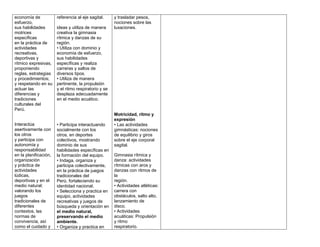 economía de            referencia al eje sagital.     y trasladar pesos,
esfuerzo,                                             nociones sobre las
sus habilidades        ideas y utiliza de manera      luxaciones.
motrices               creativa la gimnasia
específicas            rítmica y danzas de su
en la práctica de      región.
actividades            • Utiliza con dominio y
recreativas,           economía de esfuerzo,
deportivas y           sus habilidades
rítmico expresivas,    específicas y realiza
proponiendo            carreras y saltos de
reglas, estrategias    diversos tipos.
y procedimientos;      • Utiliza de manera
y respetando en su     pertinente, la propulsión
actuar las             y el ritmo respiratorio y se
diferencias y          desplaza adecuadamente
tradiciones            en el medio acuático.
culturales del
Perú.
                                                      Motricidad, ritmo y
                                                      expresión
Interactúa             • Participa interactuando      • Las actividades
asertivamente con      socialmente con los            gimnásticas: nociones
los otros              otros, en deportes             de equilibrio y giros
y participa con        colectivos, mostrando          sobre el eje corporal
autonomía y            dominio de sus                 sagital.
responsabilidad        habilidades específicas en
en la planificación,   la formación del equipo.       Gimnasia rítmica y
organización           • Indaga, organiza y           danza: actividades
y práctica de          participa colectivamente,      rítmicas con aros y
actividades            en la práctica de juegos       danzas con ritmos de
lúdicas,               tradicionales del              la
deportivas y en el     Perú, fortaleciendo su         región.
medio natural;         identidad nacional.            • Actividades atléticas:
valorando los          • Selecciona y practica en     carrera con
juegos                 equipo, actividades            obstáculos, salto alto,
tradicionales de       recreativas y juegos de        lanzamiento de
diferentes             búsqueda y orientación en      disco.
contextos, las         el medio natural,              • Actividades
normas de              preservando el medio           acuáticas: Propulsión
convivencia, así       ambiente.                      y ritmo
como el cuidado y      • Organiza y practica en       respiratorio.
 