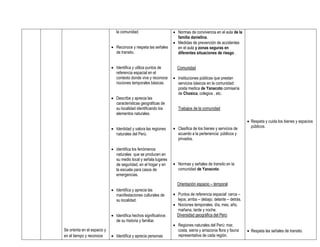 la comunidad.                      Normas de convivencia en el aula de la
                                                                    familia danielina.
                                                                   Medidas de prevención de accidentes
                              Reconoce y respeta las señales       en el aula y zonas seguras en
                               de transito.                         diferentes situaciones de riesgo .


                              Identifica y utiliza puntos de       Comunidad
                               referencia espacial en el
                               contexto donde vive y reconoce      Instituciones públicas que prestan
                               nociones temporales básicas.         servicios básicos en la comunidad:
                                                                    posta medica de Yanacoto comisaría
                                                                    de Chosica, colegios , etc.
                              Describe y aprecia las
                               características geográficas de
                               su localidad identificando los        Trabajos de la comunidad
                               elementos naturales.
                                                                                                                 Respeta y cuida los bienes y espacios
                                                                   Clasifica de los bienes y servicios de        públicos.
                              Identidad y valora las regiones
                               naturales del Perú.                  acuerdo a la pertenencia: públicos y
                                                                    privados.

                              identifica los fenómenos
                               naturales que se producen en
                               su medio local y señala lugares
                               de seguridad, en el hogar y en      Normas y señales de transito en la
                               la escuela para casos de             comunidad de Yanacoto.
                               emergencias.

                                                                    Orientación espacio – temporal
                              Identifica y aprecia las
                               manifestaciones culturales de       Puntos de referencia espacial: cerca –
                               su localidad.                        lejos; arriba – debajo; delante – detrás.
                                                                   Nociones temporales: día, mes, año,
                                                                    mañana, tarde y noche.
                              Identifica hechos significativos     Diversidad geográfica del Perú
                               de su historia y familiar.
                                                                   Regiones naturales del Perú: mar,
Se orienta en el espacio y                                          costa, sierra y amazonia flora y fauna       Respeta las señales de transito.
en el tiempo y reconoce       Identifica y aprecia personas        representativa de cada región.
 