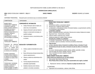 INSTITUCION EDUCATIVA “DANIEL ALCIDES CARRION” No 1206 UGEL 06

                                                                                 DIVERSIFICACION CURRICULAR 2012

AREA: CIENCIA TECNOLOGIA Y AMBIENTE CICLO: VI                                                GRADO: PRIMERO                                                DOCENTE: ROSARIO LUZ HUAMAN
ORE

CONTENIDO TRANSVERSAL               “Educación para la convivencia la paz y la conciencia ambiental”

COMPETENCIAS                         CAPACIDADES                                               CONOCIMIENTOS
                                                                                                     MUNDO FISICO TECNOLOGIA Y AMBIENTE
MUNDO FISICO                        COMPRENSIÓN DE INFORMACIÓN                                       CIENCIA
TECNOLOGIA Y AMBIENTE                                                                              Conocimiento científico y conocimiento ordinario
                                             Analiza información sobre la materia, los
Comprende y analiza los                                                                            Secuencia de un modelo de método científico
hechos conceptos científicos y                seres vivos y los ecosistemas                        La observación, La Recopilación de datos ,Formulando hipótesis, La experimentación científica,
tecnológicos que rigen el                                                                            Las conclusiones y leyes científicas
comportamiento de los                        Organiza información sobre las fuetes de
                                                                                                     LA MATERIA Y ENERGIA
diversos procesos físicos en la               energía, la conservación de energía y el             Materia: propiedades generales y particulares ,Estructura de la materia, Estados de la materia
naturaleza, mediante la
                                              equilibrio ecológico                                 Magnitudes físicas : fundamentales y derivadas
investigación y la
experimentación en relación                                                                        Clases de materia: sustancias puras y mezclas
                                             Interpreta las teorías y conocimientos sobre
con la tecnología y el ambiente                                                                    Cambios de estado de la materia: físicos y químicos
                                              el universo.                                           ESTUDIO DE LA TIERRA Y EL UNIVERSO
MUNDO VIVIENTE                                                                                     La hidrosfera, Características, Tipos del agua, Ciclo del agua,
TECNOLOGIA Y AMBIENTE                                                                                La atmosfera, capas de la atmosfera, Fenómenos atmosféricos relacionados
                                                                                                   Capa de ozono
Comprende las relaciones            INDAGACIÓN Y EXPERIMENTACIÓN                                   La tierra, estructura interna, formación de cordilleras, Rocas y minerales, El suelo
existentes entre los seres
                                                                                                   Características del suelo de cultivo y formación de suelo de cultivo en el biohuerto
vivos y su contexto para
                                             Analiza y explica la diversidad de los seres           escolar
interpretar la realidad y actuar
                                                                                                   El universo: nebulosas galaxias, estrellas, planetas, satélites, asteroides, cometas
en armonía con la naturaleza.                 vivos                                                Teoría del origen del universo. Estrellas, evolución , galaxias
                                             Busca informaciones diversas fuentes (libros         Tierra, movimiento de la tierra, traslación y rotación
Investiga y experimenta
diversos procesos biológicos y                                                                     La luna ; eclipses
                                              internet, experiencias etc.)
su relación con la tecnología y                                                                   MUNDO VIVIENTE TECNOLOGIA Y AMBIENTE
el ambiente con sentido crítico              Observa y analiza las características de la         CARACTERISTICAS GENERALES DE LOS CINCO REINOS
y creativo.                                   materia                                              Reino protista, Reino Monera, Reino Fungi,
SALUD INTEGRAL,                                                                                    Reino Plantae, Reino animalia, fauna y flora representativa de la región y localidad
                                             Formula preguntas derivado de las
TECNOLOGIA Y SOCIEDAD                         actividades experimentales                                  Reproducción ,Nutrición, Clasificación, Especies en peligro de extinción Lima
Investiga y comprende los
factores que afectan el                      Establece relaciones entre individuo,
                                                                                                    ECOSISTEMAS;
equilibrio ecológico, los estilos             población, comunidad y ecosistema.
de vida saludable; así como la                                                                      Organización de los ecosistemas , cadenas y redes tróficas
 