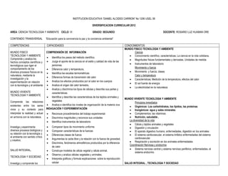 INSTITUCION EDUCATIVA “DANIEL ALCIDES CARRION” No 1206 UGEL 06

                                                                               DIVERSIFICACION CURRICULAR 2012

AREA: CIENCIA TECNOLOGIA Y AMBIENTE CICLO: VI                                  GRADO: SEGUNDO                                                    DOCENTE: ROSARIO LUZ HUAMAN ORE

CONTENIDO TRANSVERSAL              “Educación para la convivencia la paz y la conciencia ambiental”

COMPETENCIAS                        CAPACIDADES                                                              CONOCIMIENTOS
                                                                                                             MUNDO FISICO TECNOLOGIA Y AMBIENTE
MUNDO FISICO                       COMPRENSIÓN DE INFORMACIÓN                                                       Ciencia
TECNOLOGIA Y AMBIENTE                                                                                            Conocimiento científico, características, La ciencia en la vida cotidiana.
Comprende y analiza los               Identifica los pasos del método científico.
                                                                                                                 Magnitudes físicas fundamentales y derivadas, Unidades de medida
hechos conceptos científicos y        Juzga el aporte de la ciencia en el estilo y calidad de vida de las
                                                                                                                 Instrumentos de laboratorio
tecnológicos que rigen el              personas.
comportamiento de los                                                                                               Movimiento y fuerza
                                     Diferencia calor y temperatura,
diversos procesos físicos en la                                                                                  Movimiento y fuerza; clases
                                     Identifica las escalas termométricas
naturaleza, mediante la                                                                                             Calor y temperatura
                                     Diferencia formas de transmisión del calor
investigación y la                                                                                               Características; Medición de la temperatura, efectos del calor
experimentación en relación          Analiza los efectos producidos por el calor en los cuerpos
                                                                                                                 El sol fuente de energía
con la tecnología y el ambiente      Analiza el origen del calor terrestre,
                                                                                                                 La electricidad en la naturaleza
                                     Analiza y discrimina los tipos de células y describe sus partes y
MUNDO VIVIENTE                         características.
TECNOLOGIA Y AMBIENTE
                                     Identifica y describe las características de los tejidos animales y
                                                                                                             MUNDO VIVIENTE TECNOLOGIA Y AMBIENTE
Comprende las relaciones               vegetales
                                                                                                                     Principios inmediatos
existentes entre los seres           Analiza e identifica los niveles de organización de la materia viva
                                                                                                                 Orgánicos: Los carbohidratos, los lípidos, las proteínas
vivos y su contexto para           INDAGACIÓN Y EXPERIMENTACIÓN
                                                                                                                 Inorgánicos: agua y sales minerales
interpretar la realidad y actuar       Reconoce procedimientos del trabajo experimental                         Complementos: las vitaminas
en armonía con la naturaleza.          Discrimina magnitudes y reconoce sus unidades                            Nutrición, saludable ,
                                       Identifica instrumentos de laboratorio                                  La diversidad de la vida
                                                                                                                 Célula y tejidos animales y vegetales
Investiga y experimenta                Comparan tipos de movimiento uniforme                                    Digestión y circulación
diversos procesos biológicos y         Comparan características de la fuerzas                                   El aparato digestivo humano, enfermedades, digestión en los animales
su relación con la tecnología y        Diferencias clases de fuerza                                             El sistema cardiovascular, el sistema linfático enfermedades del sistema
el ambiente con sentido crítico                                                                                      cardiovascular
y creativo.                            Argumentas la caída libre y la relación con la fuerza de gravedad.
                                       Discrimina, fenómenos atmosféricos producidos por la diferencia          Respiración y excreción en los animales enfermedades
                                                                                                                Coordinación Nerviosa y endocrina
                                        de calor
SALUD INTEGRAL,                                                                                                  Sistema nervioso central y sistema nervioso periférico, enfermedades, el
                                       Construye modelos de célula vegetal y célula animal.
                                                                                                                     sistema endocrino
                                       Observa y analiza células vegetales y animales.
TECNOLOGIA Y SOCIEDAD
                                       Interpreta gráficos y formula explicaciones sobre la reproducción
Investiga y comprende los               celular                                                              SALUD INTEGRAL , TECNOLOGIA Y SOCIEDAD
 