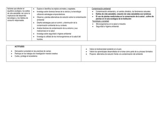 factores que afectan el                Explora e identifica los tejidos animales y vegetales.                Contaminación ambiental
equilibrio ecológico, los estilos      Investiga sobre diversos temas de la ciencia y la tecnología           Contaminación ambiental y. el cambio climático, los fenómenos naturales
de vida saludable; así como la          utilizando estrategias emprendedoras.                                  Estilos de vida saludable, creación de rutas saludables eco turísticas
implicancia del desarrollo                                                                                     El uso de plantas medicinales en la conservación de la salud , cultivo de
tecnológico y los hábitos de           Observa y plantea alternativas de solución sobre la contaminación
                                                                                                                   plantas en el aula ecológica de la Institución
consumo responsable.                    ambiental
                                                                                                              Tecnología y sociedad
                                       Diseña estrategias para el control y disminución de la
                                                                                                               Microorganismos en la salud e industria
                                        contaminación ambiental de su contexto
                                                                                                               Seguridad e higiene ambiental
                                       Analiza factores de contaminación de su entorno y sus
                                        implicancias en la salud
                                       Investiga sobre seguridad e higiene ambiental
                                       Investiga la utilidad de los microorganismos en la salud del
                                        hombre.


          ACTITUDES
                                                                                                           Valora la biodiversidad existente en el país
         Demuestra curiosidad en las practicas de campo                                                   Valora los aprendizajes desarrollados en el área como parte de su proceso formativo
         Participa en los trabajos de investigación manera creativa                                       Propone alternativa de solución frente a la contaminación del ambiente
         Cuida y protege el ecosistema
 