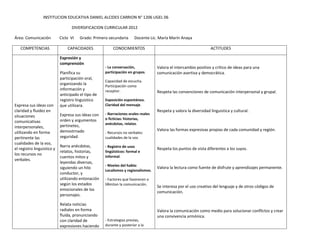 INSTITUCION EDUCATIVA DANIEL ALCIDES CARRION N° 1206 UGEL 06

                                  DIVERSIFICACION CURRICULAR 2012

Área: Comunicación          Ciclo VI   Grado: Primero secundaria      Docente Lic. María Marín Anaya

   COMPETENCIAS                 CAPACIDADES             CONOCIMIENTOS                                            ACTITUDES

                            Expresión y
                            comprensión
                                                    - La conversación,            Valora el intercambio positivo y crítico de ideas para una
                            Planifica su            participación en grupos.      comunicación asertiva y democrática.
                            participación oral,
                                                    Capacidad de escucha.
                            organizando la          Participación como
                            información y           receptor.                     Respeta las convenciones de comunicación interpersonal y grupal.
                            anticipado el tipo de
                            registro linguistico    Exposición espontánea.
Expresa sus ideas con       que utilizara.          Claridad del mensaje.
claridad y fluidez en                                                             Respeta y valora la diversidad linguistica y cultural.
                            Expresa sus ideas con   - Narraciones orales reales
situaciones
                            orden y argumentos      o ficticias: historias,
comunicativas                                       anécdotas, relatos.
interpersonales,            pertinetes,
                            demostrnado                                           Valora las formas expresivas propias de cada comunidad y región.
utilizando en forma                                 - Recursos no verbales:
pertinente las              seguridad.              cualidades de la voz.
cualidades de la voz,
                            Narra anécdotas,        - Registro de usos
el registro linguistico y                                                         Respeta los puntos de vista diferentes a los suyos.
                            relatos, historias,     lingüísticos: formal e
los recursos no
                            cuentos mitos y         informal.
verbales.
                            leyendas diversas,
                                                    - Niveles del habla:
                            siguiendo un hilo                                     Valora la lectura como fuente de disfrute y aprendizajes permanente.
                                                    Localismos y regionalismos.
                            conductor, y
                            utilizando entonación   - Factores que favorecen o
                            según los estados       li8mitan la comunicación.
                                                                                  Se interesa por el uso creativo del lenguaje y de otros códigos de
                            emocionales de los
                                                                                  comunicación.
                            personajes.

                            Relata noticias
                            radiales en forma                                     Valora la comunicación como medio para solucionar conflictos y crear
                            fluida, pronunciando                                  una convivencia armónica.
                            con claridad de         - Estrategias previas,
                            expresiones haciendo    durante y posterior a la
 
