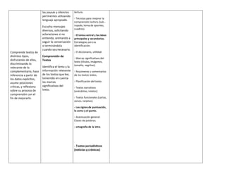 las pausas y silencios    lectura.
                         pertinentes utilizando
                                                   - Técnicas para mejorar la
                         lenguaje apropiado.
                                                   comprensión lectora (sub.-
                         Escucha mensajes          rayado, toma de apuntes,
                                                   cuadros)
                         diversos, solicitando
                         aclaraciones si no        - El tema central y las ideas
                         entienda, animando a      principales y secundarias.
                         seguir la conversación    Estrategias para su
                         o terminándola            identificación.
                         cuando sea necesario.
Comprende textos de                                - El diccionario, utilidad.
distintos tipos,         Comprensión de
                                                   - Marcas significativas del
disfrutando de ellos,    Textos                    texto (títulos, imágenes,
discriminando lo                                   tamaño, negritas).
relevante de lo          Identifica el tema y la
complementario, hace     información relevante     - Resúmenes y comentarios
inferencia a partir de   de los textos que lee,    de los textos leídos.
los datos explícitos,    tenientdo en cuenta
                         las marcas                - Planificación del texto.
asume posiciones
críticas, y reflexiona   significativas del
                                                   - Textos narrativos
sobre su proceso de      texto.                    (anécdotas, relatos)
comprensión con el
fin de mejorarlo.                                  - Textos funcionales (cartas,
                                                   avisos, tarjetas).

                                                   - Los signos de puntuación,
                                                   la coma y el punto.

                                                   - Acentuación general.
                                                   Clases de palabras.

                                                   - ortografía de la letra.




                                                   - Textos periodísticos
                                                   (noticias y crónicas)
 