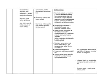 las características            representativas y hechos              Gestión de riesgos
geográficas de su              significativos de la historia del
contexto local y del Perú,     Perú.                                Fenómenos naturales que ocurren en
                                                                     la localidad de Yanacoto (huayco,
apreciando su diversidad.
                                                                     terremotos, temblors). Lugares de
Reconoce y precia             Reconoce los símbolos de la           seguridad, en el hogar y la escuela
                               historia del Perú.                    para casos de emergencia (incendios,
hechos significativos
                                                                     huaycos, terremotos, temblores).
                                                                     Conservación del patrimonio y cultural
de su historia personal,
                              Reconoce los símbolos patrios
familiar, local y de la        como expresión de nuestra            Manifestaciones culturales de la
historia del Perú              identidad nacional                    localidad de Yanacoto: arte,
                                                                     tradiciones, costumbres idiomas.
                                                                    Fiestas cívicas en la comunidad de
                                                                     Yanacoto: aniversario de la
                                                                     independencia del Perú y otras fiestas
                                                                     cívicas de la comunidad local de
                                                                     Yanacoto.
                                                                     Hechos y personajes significativos de
                                                                     la historia del Perú.

                                                                    Personajes representativos de la
                                                                     historia del Perú: Manco Cápac,
                                                                     Pachacutec, José de San Martín y
                                                                     Simón Bolívar.
                                                                    Fundación del tahuantinsuyo.              Hace su responsable de los lugares de
                                                                    Proclamación de la Independencia del       seguridad, en el hogar y en la escuela,
                                                                     Perú.                                      en casos de emergencia.
                                                                    Símbolos patrios: Escudo nacional y
                                                                     creación de la bandera nacional,
                                                                     significado e importancia.

                                                                                                               Expresa su aprecio por los personajes
                                                                                                                más representativos de la historia del
                                                                                                                Perú.


                                                                                                               Demuestra respeto y aprecio por los
                                                                                                                símbolos patrios.
 