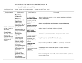 INSTITUCION EDUCATIVA DANIEL ALCIDES CARRION N° 1206 UGEL 06

                                   DIVERSIFICACION CURRICULAR 2012

Área: Comunicación          Ciclo VI Grado: Segundo de secundaria      Docente Lic. María Marín Anaya

   COMPETENCIAS                  CAPACIDADES           CONOCIMIENTOS                                              ACTITUDES

                             Expresión y
                             comprensión
                                                     - La conversación,         Valora el intercambio positivo y crítico de ideas para una comunicación
                             Planifica su            participación en grupos.   asertiva y democrática.
                             participación oral,
                                                     Capacidad de escucha.
                             organizando la          Participación como
                             información y           receptor.                  Respeta las convenciones de comunicación interpersonal y grupal.
                             anticipado el tipo de
                             registro linguistico    Exposición espontánea.
Expresa sus ideas con        que utilizara.          Claridad del mensaje.
claridad y fluidez en                                                           Respeta y valora la diversidad linguistica y cultural.
                             Expresa sus ideas con   - Narraciones orales
situaciones
                             orden y argumentos      reales o ficticias:
comunicativas                                        historias, anécdotas,
interpersonales,             pertinetes,
                                                     relatos.                   Valora las formas expresivas propias de cada comunidad y región.
utilizando en forma          demostrnado
pertinente las               seguridad.              - Recursos no verbales:
cualidades de la voz,                                cualidades de la voz.
                             Narra anécdotas,
el registro linguistico y                                                       Respeta los puntos de vista diferentes a los suyos.
                             relatos, historias,     - Registro de usos
los recursos no                                      lingüísticos: formal e
                             cuentos mitos y
verbales.                                            informal.
                             leyendas diversas,
                             siguiendo un hilo                                  Valora la lectura como fuente de disfrute y aprendizajes permanente.
                                                     - Niveles del habla:
                             conductor, y            Localismos y
                             utilizando entonación   regionalismos.
                             según los estados
                                                                                Se interesa por el uso creativo del lenguaje y de otros códigos de
                             emocionales de los      - Factores que favorecen
                                                     o li8mitan la
                                                                                comunicación.
                             personajes.
                                                     comunicación.
                             Relata noticias
                             radiales en forma                                  Valora la comunicación como medio para solucionar conflictos y crear una
                             fluida, pronunciando                               convivencia armónica.
                             con claridad de
                             expresiones haciendo
 
