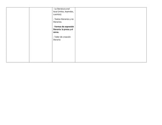 - La literatura oral
local (mitos, leyendas,
cuentos).

- Textos literarios y no
literarios.

- Formas de expresión
literaria: la prosa y el
verso.

- Taller de creación
literaria
 
