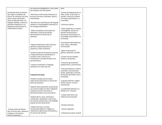 las referencias bibliográficas, como medio     texto.
                                   para obtener más información.
Comprende textos de distinto                                                      -Proceso de elaboración de un
tipo, según su propósito de        -Discrimina la información relevante y la      texto: el plan, el borrador, la
lectura, los contrasta con otros   estructura de actas, solicitudes, oficios y    revisión, corrección y edición
textos; opina críticamente         memorandos.                                    con temas relacionados a s u
sobre las ideas del autor y el                                                    comunidad.
lenguaje utilizado; y valora los   -Discrimina las características del lenguaje
elementos linguísticos y no        televisivo y cinematográfico presentes en      -Coherencia textual.
linguísticos que favorecen la      los mensajes publicitarios.
comprensión del texto                                                             -Textos expositivos ( el ensayo,
                                   -Infiere el propósito comunicativo de          la monografía, artículos de
                                   editoriales y artículos de opinión,            opinión) características y
                                   discriminando los hechos de las                estructuras relacionados con
.                                  opiniones.                                     los problemas que dividen a la
                                                                                  comunidad.

                                                                                  -Documentos administrativos:
                                   -Organiza información sobre literatura         actas, oficios, solicitudes,
                                   peruana e hispanoamericana en                  memorandos.
                                   esquemas y redes semánticas.
                                                                                  -Signos de puntuación:
                                   -Analiza las obras de la literatura peruana    guiones, paréntesis, comillas.
                                   e hispanoamericana, identificando el
                                   contexto social y cultural y los               -El verbo: formas verbales
                                   movimientos o escuelas literarias a los        simples y compuestas.
                                   que pertenecen.
                                                                                  -Conectores gramaticales (
                                   -Enjuicia el contenido y el lenguaje           preposiciones y conjunciones).
                                   utilizado en los textos que lee.
                                                                                  -Textos periodísticos ( noticias
                                                                                  nacionales, internacionales,
                                                                                  locales, editoriales y artículos
                                   Producción de textos                           de opinión) del distrito y de la
                                                                                  comunidad.
                                   -Planifica la producción de textos,
                                   organizando información en función del         -Lenguaje televisivo, imagen,
                                   tema que abordará.                             efectos sonoros. Función
                                                                                  comunicativa.
                                   -Redacta textos expositivos, presentando
                                   con secuencia lógica las ideas y logrando      -Le publicidad televisiva y su
                                   coherencia entre las premisas, el              influencia en Yanacoto.
                                   desarrollo temático y las conclusiones.
                                                                                  -Ensayos sobre ética y los
                                   -Redacta oficios, actas, solicitudes y         medios de comunicación
                                   memorando, respetando su estructura,
                                   así como las convenciones y formalidades
                                   propias de estos documentos.
                                                                                  -Literatura peruana.
                                   -Elabora fascículos y revistas,
  Produce textos de distinto       incorporando gráficos e imágenes, y             Lecturas sugeridas:
tipo, en forma clara, coherente    utilizando las aplicaciones informáticas y
y original, en función de          los recursos de Internet.                      -Tradiciones peruanas. Ricardo
diversos propósitos y
 