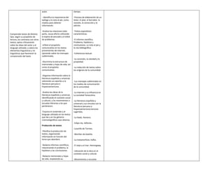 autor.                             tiempo.

                                   - Identifica la importancia del    -Proceso de elaboración de un
                                   epílogo y la nota al pie, como     texto: el plan, el borrador, la
                                   medios para obtener                revisión, la corrección y la
                                   información.                       edición.

                                   -Analiza las relaciones todo-      -Textos expositivos:
Comprende textos de distinto       parte, causa-efecto utilizando     características.
tipo, según su propósito de        la espina de pescado y el árbol
lectura, los contrasta con otros   de problemas.                      -El informe científico.
textos; opina críticamente                                            Problema, hipótesis y
sobre las ideas del autor y el     -Infiere el propósito              conclusiones. La nota al pie y
lenguaje utilizado; y valora los   comunicativo en los textos         la cita bibliográfica
elementos linguísticos y no        provenientes de Internet,
linguísticos que favorecen la      opinando sobre los mensajes        -Coherencia textual.
comprensión del texto              subliminales.
                                                                      -La concisión, la claridad y la
                                   -Discrimina la estructura de       propiedad.
                                   memoriales y hojas de vida, así
                                   como el propósito                  -La redacción de textos sobre
                                   comunicativo.                      los orígenes de la comunidad.

                                   -Organiza información sobre la
                                   literatura española y universal,
                                   valorando sus aportes a la         -Los mensajes subliminales en
                                   literatura peruana e               los medios de comunicación
                                   hispanoamericana .                 de la comunidad.

                                   -Analiza las obras de la           -La Internet y su influencia en
                                   literatura española y universal,   La sociedad Yanacotina.
                                   identificando el contexto social
                                   y cultural, y los movimientos o    -La literatura española y
                                   escuelas literarias a los que      universal y sus vínculos con la
                                   pertenecen.                        literatura peruana e
                                                                      hispanoamericana lecturas
                                   -Enjuicia el contenido y el        sugeridas.
                                   lenguaje utilizado en los textos
                                   que lee y en los géneros           -La Iliada. Homero.
                                   cinematográficos que observa.
                                                                      -Edipo rey. Sófocles.
                                   Producción de textos
                                                                      -Lazarillo de Tormes.
                                   -Planifica la producción de
                                   textos, organizando                -Werther de Goethe.
                                   información en función del
                                   tema que abordará.                 -La metamorfosis. Kafka.

                                   -Redacta informes científicos,     -El viejo y el mar .Hemingway.
                                   relacionando el problema, la
                                   hipótesis y las conclusiones.      -Ubicación de la obra en el
                                                                      contexto social y cultural.
                                   -Redacta memoriales y hojas
                                   de vida, respetando au             -Movimientos o escuelas
 