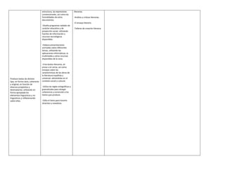estructura, las expresiones          literarias.
                                  convencionales, así como las
                                  formalidades de estos                -Análisis y críticas literarias.
                                  documentos.
                                                                       -El ensayo literario
                                  -Diseña programas radiales de
                                  carácter educativo y de              -Talleres de creación literaria.
                                  proyección social, utilizando
                                  fuentes de información y
                                  recursos tecnológicos
                                  disponibles.

                                  -Elabora presentaciones
                                  animadas sobre diferentes
                                  temas, utilizando las
                                  aplicaciones informáticas, la
                                  multimedia u otros recursos
                                  disponibles de la zona.

                                  -Crea textos literarios, en
                                  prosa o en verso, así como
                                  ensayos sobre las
                                  características de las obras de
                                  la literatura española y
Produce textos de distinto        universal, ubicándolas en el
tipo, en forma clara, coherente   contexto social y cultural.
y original, en función de
diversos propósitos y             -Utiliza las reglas ortográficas y
destinatarios; utilizando en      gramaticales para otorgar
forma apropiada los               coherencia y corrección a los
elementos linguisticos y no       textos que produce.
linguisticos y reflexionando
sobre ellos.                      -Edita el texto para hacerlo
                                  atractivo y novedoso.
 
