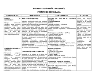 HISTORIA, GEOGRAFÍA Y ECONOMÍA

                                                               PRIMERO DE SECUNDARIA
   COMPETENCIAS                                CAPACIDADES                                       CONOCIMIENTOS                               ACTITUDES
MANEJO                     DE     MANEJO DE INFORMACIÓN                             HISTORIA DEL PERÚ EN EL CONTEXTO                    *Valora     los     logros
INFORMACIÓN                                                                         MUNDIAL                                             alcanzados      por    los
                                  *Identifica información sobre los procesos        -Convivencia social                                 peruanos en la historia
Maneja             información    históricos, geográficos y económicos desde        Historia                                            del Perú en el contexto
relevante sobre procesos          el desarrollo de las primeras sociedades del      -Historia, significado e importancia                mundial.
históricos, geográficos y         Perú y América hasta el siglo XV.                 Fuentes de la Historia                              *Valora su pertenencia a
económicos       del     Perú,    *Analiza información relevante sobre las          -Tiempo cronológico y tiempo histórico              una comunidad local,
América y el Mundo, desde         potencialidades del relieve, la geografía, los    Hechos, procesos coyunturas y acontecimientos       regional y nacional.
las primeras sociedades           recursos, la sociedad y su relación con el        históricos                                          *Promueve la defensa
hasta      el    siglo    XVI,    desarrollo de los recursos y actividades                                                              del patrimonio local,
comunicándola en ejercicio        productivas locales y regionales.                 Historia personal, familiar y del Perú              regional y nacional.
de su libertad y autonomía.       *Evalúa las fuentes de información sobre el       - Historia personal, familiar                       *Valora la diversidad
                                  aporte cultural de las civilizaciones antiguas    -Historia de la localidad.                          cultural existente en su
                                  de oriente y occidente a la construcción de la    - Manejo de conflictos                              localidad, región país y
                                  civilización actual.                              - Tiempo y vida cotidiana.                          el mundo.
                                  *Comunica        información      sobre     las   - El rol de la mujer en la historia                 *Promueve                la
                                  migraciones y la organización y funciones del     - Patrimonio cultural en el Perú                    conservación           del
                                  espacio, la dinámica poblacional y sus            - Cultura peruana.: pueblos originarios, nativos,   ambiente.
                                  efectos socioculturales.                          afrodescendientes y migrantes                       *Valora los aprendizajes
                                  *Organiza datos sobre las características de      - La historia del Perú como patrimonio nacional     desarrollados en el área
                                  las antiguas culturas peruanas                                                                        como parte de su
COMPRENSIÓN ESPACIO-                                                                Primeras sociedades                                 proceso formativo.
TEMPORAL                                                                            -Origen de la vida
                                  COMPRENSIÓN ESPACIO-TEMPORAL                      - Proceso de hominización.
Comprende           categorías                                                      - Revolución neolítica
temporales          y       de    *Localiza en el espacio y el tiempo las           . Cultura de paz
representación        espacial,   principales características del geosistema.       Culturas antiguas de Oriente
sobre        los      procesos    *Infiere explicaciones sobre el desarrollo de     - Culturas del Cercano y Lejano Oriente. Casos
históricos, geográficos y         la cultura peruana y su relación con los          más significativos.
económicos       del     Perú,    aportes culturales de los pueblos originarios,
América y el Mundo, desde         nativos, afrodescendientes y migrantes.           Civilizaciones clásicas de Occidente
las primeras sociedades           *Interpreta causas y consecuencias de los         - Grecia y Roma. Aportes más significativos.
hasta      el    siglo    XVI,    cambios y permanencias suscitados en el
apreciando la diversidad          desarrollo de las primeras sociedades, el         Desarrollo cultural en América y los Andes
cultural, tomando conciencia      proceso de hominización y la revolución           hasta el siglo XIV
de su rol protagónico en la       neolítica.                                        - Poblamiento de América.
sociedad.                         *Analiza las simultaneidades, similitudes y       - Origen y formación de la cultura andina.
 