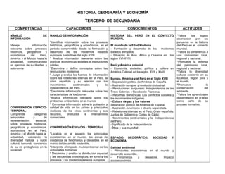 HISTORIA, GEOGRAFÍA Y ECONOMÍA

                                                            TERCERO DE SECUNDARIA
   COMPETENCIAS                              CAPACIDADES                                       CONOCIMIENTOS                                ACTITUDES
MANEJO                   DE     MANEJO DE INFORMACIÓN                             HISTORIA DEL PERÚ EN EL CONTEXTO                     *Valora     los     logros
INFORMACIÓN                                                                       MUNDIAL                                              alcanzados      por    los
                                *Identifica información sobre los procesos                                                             peruanos en la historia
Maneja           información    históricos, geográficos y económicos, en el       El mundo de la Edad Moderna                          del Perú en el contexto
relevante sobre procesos        periodo comprendido desde la formación y          - Formación y desarrollo de los     modernos         mundial.
históricos, geográficos y       desarrollo de los modernos estados                Estados europeos.                                    *Valora su pertenencia a
económicos      del     Perú,   europeos hasta fines del siglo XVIII.             - Situación de Asia, África y Oceanía en los         una comunidad local,
América y el Mundo hasta la     * Analiza información relevante sobre las         siglos XVI-XVIII.                                    regional y nacional.
actualidad, comunicándola       políticas económicas estables e instituciones                                                          *Promueve la defensa
en ejercicio de su libertad y   sólidas.                                          Perú y América colonial                              del patrimonio local,
autonomía                       *Discrimina y define conceptos sobre las          - Economía, sociedad, política y cultura en          regional y nacional.
                                revoluciones modernas                             América Colonial en los siglos XVII y XVIII.         *Valora la diversidad
                                * Juzga y evalúa las fuentes de información                                                            cultural existente en su
                                sobre las rebeliones internas en el Perú, la      Europa, América y el Perú en el Siglo XVIII          localidad, región país y
                                crisis española y su relación con los             - Separación política de América de España           el mundo.
                                movimientos        continentales      y    la     - Ilustración europea y revolución industrial.       *Promueve                la
                                independencia del Perú.                           - Revoluciones burguesas: Independencia de las       conservación           del
                                *Discrimina información relevante sobre las       Trece Colonias y Revolución Francesa.                ambiente.
                                características de los biomas                     - Reformas Borbónicas. Los conflictos sociales y     *Valora los aprendizajes
                                *Analiza información relevante sobre los          los movimientos indígenas.                           desarrollados en el área
                                problemas ambientales en el mundo                 - Cultura de paz y los valores                       como parte de su
                                * Comunica información sobre la población y       Separación política de América de España             proceso formativo.
COMPRENSIÓN ESPACIO-            calidad de vida en los países y principales       - Ilustración Americana e ideario separatista.
TEMPORAL                        ciudades de los cinco continentes y sus           - Rebeliones internas en el Perú. Crisis española,
Comprende         categorías    recursos,     productos     e    intercambios     Juntas de Gobierno y Cortes de Cádiz.
temporales        y       de    comerciales.                                      - Movimientos continentales y la independencia
representación      espacial,                                                     del Perú
sobre procesos históricos,                                                        -Significado de la independencia
geográficos y económicos,       COMPRENSIÓN ESPACIO - TEMPORAL                    -Ética y paz mundial
acontecidos en el Perú,
América y el Mundo hasta la     *Localiza en el espacio los principales
actualidad, valorando la        ecosistemas en el mundo, las zonas de             ESPACIO  GEOGRÁFICO,             SOCIEDAD       Y
diversidad natural y socio      incidencia de fenómenos y desastres en el         ECONOMÍA
cultural, tomando conciencia    marco del desarrollo sostenible.
de su rol protagónico en la     *Interpreta el impacto medioambiental de las      Calidad ambiental
sociedad.                       actividades humanas                               - Principales ecosistemas en el mundo y
                                * Discrimina y analiza la distribución espacial   desarrollo sostenible.
                                y las secuencias cronológicas, en torno a los     -    Fenómenos         y desastres. Impacto
                                procesos y los modernos estados europeos.         socioeconómico.
 