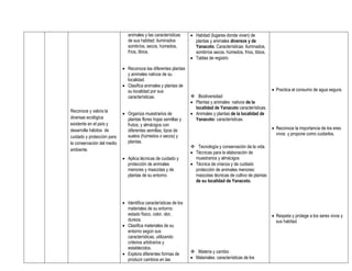 animales y las características      Habitad (lugares donde viven) de
                               de sus habitad: iluminados           plantas y animales diversos y de
                               sombríos, secos, húmedos,            Yanacoto. Características: iluminados,
                               fríos, tibios.                       sombríos secos, húmedos, fríos, tibios.
                                                                   Tablas de registro

                             Reconoce las diferentes plantas
                              y animales nativos de su
                              localidad.
                             Clasifica animales y plantas de
                              su localidad por sus                                                             Practica el consumo de agua segura.
                              características.                     Biodiversidad
                                                                   Plantas y animales nativos de la
                                                                    localidad de Yanacoto características.
Reconoce y valora la
                             Organiza muestrarios de              Animales y plantas de la localidad de
diversas ecológica            plantas flores hojas semillas y       Yanacoto: características.
existente en el país y        frutos; y almácigos con
desarrolla hábitos de         diferentes semillas, tipos de                                                    Reconoce la importancia de los eres
                              suelos (húmedos o secos) y                                                        vivos y propone como cuidarlos.
cuidado y protección para
la conservación del medio     plantas.
                                                                   Tecnología y conservación de la vida.
ambiente.
                                                                   Técnicas para la elaboración de
                             Aplica técnicas de cuidado y          muestrarios y almácigos
                              protección de animales               Técnica de crianza y de cuidado
                              menores y mascotas y de               protección de animales menores:
                              plantas de su entorno.                mascotas técnicas de cultivo de plantas
                                                                    de su localidad de Yanacoto.



                             Identifica características de los
                              materiales de su entorno:
                              estado físico, color, olor,                                                      Respeta y protege a los seres vivos y
                              dureza.                                                                           sus habitad.
                             Clasifica materiales de su
                              entorno según sus
                              características, utilizando
                              criterios arbitrarios y
                              establecidos.
                             Explora diferentes formas de         Materia y cambio
                              producir cambios en las              Materiales: características de los
 