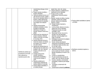 características del agua, el aire       estado físico, color, olor, dureza.
                                 y el suelo.                            Criterios arbitrarios y establecidos de
                                Prepara mezclas de sólidos y            clasificación de los materiales.
                                 líquidos coloreados.                   El agua, el aire y e suelo:
                                Verifica los efectos de la luz y el     características, formas de producir
                                 calor del sol en el color y estado      cambio.
                                 físico de los materiales sólidos y     Mezclas: mezclas de sólidos y líquidos
                                 líquidos y realiza aplicaciones         coloreados: pastas para modelar
                                 en la construcción de utensilios        pinturas, refrescos con diferentes          Practica hábitos saludables en plantas
                                 que protejan de la radiación            sabores y colores.                           y animales
                                 solar.                                 Energía: fuentes, trasmisión y
                                Identifica tomacorrientes,               transparencia
                                 artefactos conectados y zonas          La luz y el calor: efectos en el color y
                                 de peligro de descargas                  estado físico de los materiales.
                                 eléctricas en el hogar y la              Protectores de calor y luz solar:
                                 escuela. Previene a otros de su          sombrillas y otros.
                                 peligro.                               Electricidad: formas de uso en la
                                Deduce que hay variaciones al            escuela y las casa descargas
                                 producir sonidos en diferente            eléctricas: zonas de peligro en le
                                 medios: al aire libre, en el aula,       hogar y la escuela.
                                 en una caja y otros.                   Estrategias de prevención de peligros
                                Identifica diferentes formas de          de descarga eléctrica.
                                 mover los cuerpos: por tracción        Sonido: sonidos del ambiente
                                 por empuje, con su cuerpo o              variaciones de intensidad de sonidos
                                 con otros cuerpos.                       en diferentes medios aire libre, aula,
                                Identifica las características de        en una caja u otros.
                                 diferentes tipos de suelos de su       Fuerza y movimiento
                                 localidad: color, olor, retención      Movimiento producción de movimiento         Manifiesta curiosidad al explorar su
                                 de agua y aire para su uso               en los cuerpos por tracción y empuje.       entorno.
Identifica los cambios que       productivo.                              Móviles impulsados por tracción o por
se producen en el mundo         Investiga acerca de los                  empuje.
físico valorando su              inventos: utensilios y                 La tierra, su características
importancia para la vida.        herramientas ancestrales y             El suelo características de tipos de
                                 modernos para trabajar el                suelos: color, olor retención de agua.
                                 suelo.                                 Inventos: utensilios y herramientas
                                Resuelve problemas de                    ancestrales y modernos para trabajar
                                 contaminación ambientas por              el suelo.
                                 residuos sólidos en la escuela.        Tecnología y conservación del
                                Practica hábitos saludables en           ambiente
                                 el cuidado del agua.                   Contaminación ambiental: problemas
 