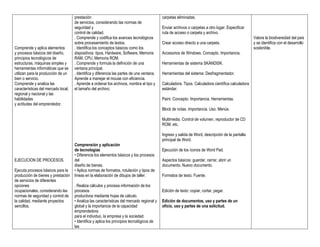 prestación                                             carpetas eliminadas.
                                     de servicios, considerando las normas de
                                     seguridad y                                            Enviar archivos o carpetas a otro lugar. Especificar
                                     control de calidad.                                    ruta de acceso o carpeta y archivo.
                                     . Comprende y codifica los avances tecnológicos                                                                 Valora la biodiversidad del país
                                     sobre procesamiento de textos.                         Crear acceso directo a una carpeta.                      y se identifica con el desarrollo
Comprende y aplica elementos         . Identifica los conceptos básicos como los                                                                     sostenible.
y procesos básicos del diseño,       dispositivos: tipos, Hardware, Software, Memoria       Accesorios de Windows. Concepto. Importancia.
principios tecnológicos de           RAM, CPU, Memoria ROM.
estructuras, máquinas simples y      . Comprende y formula la definición de una             Herramientas de sistema SKANDISK.
herramientas informáticas que se     ventana principal.
utilizan para la producción de un    . Identifica y diferencia las partes de una ventana.   Herramientas del sistema: Desfragmentador.
bien o servicio.                     Aprende a manejar el mouse con eficiencia.
Comprende y analiza las              . Aprende a ordenar los archivos, nombra el tipo y     Calculadora. Tipos. Calculadora científica calculadora
características del mercado local,   el tamaño del archivo.                                 estándar.
regional y nacional y las
habilidades                                                                                 Paint. Concepto. Importancia. Herramientas.
y actitudes del emprendedor.
                                                                                            Block de notas. Importancia. Uso. Menús.

                                                                                            Multimedia. Control de volumen, reproductor de CD
                                                                                            ROM, etc.

                                                                                            Ingreso y salida de Word, descripción de la pantalla
                                                                                            principal de Word.
                                     Comprensión y aplicación
                                     de tecnologías                                         Ejecución de los íconos de Word Pad.
                                     • Diferencia los elementos básicos y los procesos
EJECUCION DE PROCESOS.               del                                                    Aspectos básicos: guardar, cerrar, abrir un
                                     diseño de bienes.                                      documento. Nuevo documento.
Ejecuta procesos básicos para la     • Aplica normas de formatos, rotulación y tipos de
producción de bienes y prestación    líneas en la elaboración de dibujos de taller.         Formatos de texto. Fuente.
de servicios de diferentes
opciones                             . Realiza cálculos y procesa información de los
ocupacionales, considerando las      procesos                                               Edición de texto: copiar, cortar, pegar.
normas de seguridad y control de     productivos mediante hojas de cálculo.
la calidad, mediante proyectos       • Analiza las características del mercado regional y   Edición de documentos, uso y partes de un
sencillos.                           global y la importancia de la capacidad                oficio, uso y partes de una solicitud.
                                     emprendedora
                                     para el individuo, la empresa y la sociedad.
                                     • Identifica y aplica los principios tecnológicos de
                                     las
 