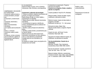 en una presentación.                                   Fundamentos de programación. Programa.
                                    Aprecia el trabajo en grupo, como su dinámica,         Estructura de programa.                            Analítico y opina
                                    motivaciones, roles, funciones y crea diapositivas.    Creación de un programa. Grabar, compilar y        constructivamente.
                                                                                           ejecutar un programa.
COMPRENSION Y APLICACIÓN
DE TECNOLOGIAS.                     Comprensión y aplicación de tecnologías                Creando pantalla en Visual Fox Pro. Mandatos.      Perseverancia en la tarea de
Comprende y aplica principios y     • Produce un producto y diseña la comunicación del                                                        investigación.
procesos del diseño, principios     producto y la imagen de la empresa.                    Manejo de tablas. Creación de tablas. Ingreso,
para                                Realiza dibujos de taller con cortes, detalles y       modificación y eliminación de datos.
la transmisión y transformación     representación de materiales.
de                                  • Realiza dibujos de taller utilizando herramientas    Módulo de ingreso. Ingreso de datos desde un
movimientos, electricidad y         informáticas.                                          programa a una tabla.
electrónica                         • Formula planes de negocios e identifica las          Modificación de datos. @ F,C…Get (campo).
básica y las herramientas           normas y procedimientos para la constitución de
informáticas                        una micro empresa.                                     Eliminación de datos. Delete. Pack.
que se aplican para la producción   • Identifica y aplica principios de la electrónica     Reporte de datos desde un programa. Reporte
de                                  básica.                                                individual.
bienes y / o servicios.             • Identifica y analiza fuentes y procedimientos para
Comprende, analiza y evalúa         la inserción laboral.                                  Creación de menú. @ Prompt. Función.
planes                              Utiliza los servicios que ofrece Internet para         Parámetros. Read Cycle. Size.
de negocios, normas y procesos      intercambiar conocimientos vía Chat y aprende a
para la constitución y gestión de   crear su correo electrónico correctamente.             Agrupación de módulos. Módulo de ingreso, de
microempresas, salud laboral y      Investiga sobre los virus informáticos y se            modificación, de eliminación de reportes.
legislación laboral.                comunica.
                                    Se interesa en navegar, busca y se proyecta en la      Uso de procedimientos. Creación de un
                                    autopista de la red mundial.                           minisistema.
                                                                                           Memorias. Concepto. Tipos. Importancia.
                                                                                           Características. Banco RAM, ROM, CACHE.

                                                                                           Ranuras de expansión. Concepto. Importancia.
                                                                                           Tipos: Isa- Eisa- Vesa – PCI – AGP.

                                                                                           Manejo de tarjetas. Definición, características.
                                                                                           Formas de conexión. Tipos: Video, sonido, MODEM,
                                                                                           red. Tv. Conectores COM1/ COM2, PRINTER.
 