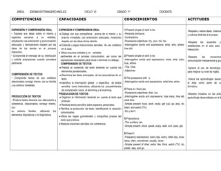 AREA:       IDIOMA EXTRANJERO-INGLES                             CICLO: VI                      GRADO: 1º                                  DOCENTE:

COMPETENCIAS                                 CAPACIDADES                                                     CONOCIMIENTOS                                                  ACTITUDES


EXPRESIÓN Y COMPRENSIÓN ORAL               EXPRESION Y COMPRENSION ORAL                                      1-Present simple of verb to be.                                -Respeta y valora ideas, creencia
• Expresa sus ideas sobre sí mismo y  Dialoga con sus compañeros acerca de si mismo y su                    -Personal pronouns.                                            y culturas distintas a la propia.
aspectos cercanos a su realidad,              entorno inmediato, con entonación adecuada, mostrando          -Contractions.
empleando una entonación y pronunciación      respeto por las ideas de los demás.                            -Possessive adjectives: my, your, his, her.                    -Respeta los acuerdos y
adecuada y demostrando respeto por las  Entiende y sigue instrucciones sencillas de uso cotidiano           -Interrogative words and expressions: what, who, where,        establecidas en el aula para u
ideas de los demás en el proceso              en el aula.                                                    how old.                                                       interacción.
interactivo.                                Utiliza recursos verbales y no verbales
• Comprende el mensaje de su interlocutor    pertinentes en el proceso comunicativo, así como las            2-Present simple of verb to be.                                -Respeta     las     convencion
y solicita aclaraciones cuando considera     expresiones necesarias para iniciar o terminar un diálogo.      -Interrogative words and expressions: what, what color,        comunicación interpersonal y gru
pertinente.                                  COMPRENSION DE TEXTOS                                           how, where.
                                             Predice el contenido del texto teniendo en cuenta los          -This / that.                                                  -Aprecia el uso de tecnología
                                              elementos paratextuales.                                       .Adjectives                                                    para mejorar su nivel de inglés.
COMPRENSIÓN DE TEXTOS                        Discrimina las ideas principales de las secundarias de un
• Comprende textos de uso cotidiano           texto.                                                         3-The possessive with „s.                                      -Valora los aprendizajes desarr
relacionados consigo mismo, con su familia  Identifica la información global o específica de textos         -Interrogative words and expressions: what time, when.         el área como parte de su
y su entorno inmediato.                       sencillos como instructivos, utilizando los procedimientos                                                                    formativo.
                                              de comprensión como: el skimming y el scanning.                4-There is / there are.
                                           PRODUCCION DE TEXTOS                                              -Possessive adjectives: their, our.                            -Muestra iniciativa en las activ
PRODUCCIÓN DE TEXTOS                         Organiza la información teniendo en cuenta el texto que        -Interrogative words and expressions: how many, how tall,      aprendizaje desarrolladas en el á
• Produce textos diversos con adecuación y    produce.                                                       what time.
coherencia, relacionados consigo mismo,  Redacta textos sencillos sobre aspectos personales.                -Simple present: have, work, study, get (up), go, play, do,
con                                         Planifica la producción del texto, identificando la situación   listen, and watch (TV).
su entorno familiar, utilizando los          comunicativa.                                                   -Do y don‟t.
elementos lingüísticos y no lingüísticos.
                                            Utiliza las reglas gramaticales y ortografías propias del
                                                                                                             5-Prepositions.
                                             texto que produce.
                                                                                                             -The auxiliary can.
                                            Redacta oraciones sencillas con coherencia.
                                                                                                             -Simple present: show, speak, enjoy, walk, turn, pass, get.

                                                                                                             6-Doesn‟t.
                                                                                                             -Frequency expressions: every day, every, other day, once,
                                                                                                             twice, often, sometimes, usually, never.
                                                                                                             -Simple present of other verbs: like, think, watch (TV), do,
                                                                                                             prefer, stay, and go.
 