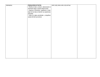 destinatarios.         PRODUCCIÓN DE TEXTOS                                which, what, where, when, why and how.
EDUCACIÓN SECUNDARIA   • Planifica el texto a producir, seleccionando la
                       información según a quienes dirigirá el texto.
                       • Organiza la información, respetando el orden
                       lógico de las ideas al describir sus experiencias
                       personales.
                       • Utiliza las reglas gramaticales y ortográficas
                       propias del texto que produce.
 