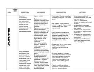 ORGANIZ
        ADOR
AREA                  COMPETENCIA                        CAPACIDADES                             CONOCIMIENTOS                                   ACTITUDES

                 Expresa con                      Expresión artística                 Artes visuales: Dibujo, pintura, collage,    Se interesa por descubrir sus
                 espontaneidad y                                                       modelado y construcción. Línea, forma         posibilidades expresivas como parte
                 creatividad sus vivencias,      Explora y experimenta con            y color.                                      de su auto – aprecio.
                 ideas sentimientos y             materiales de expresión grafico                                                   Aprecia sus posibilidades de
                                                  plástica; con objetos sonoros                                                      expresión, las de sus compañeros y de
                 percepciones del mundo           del entorno; con voz, gestos,       Arte dramático: juegos dramáticos,            los aristas.
                 haciendo uso de los              posturas y movimientos               actuación, juegos de roles, animales de      Demuestra interés en conocer e
                 diferentes recursos              corporales.                          objetos y títeres, gesto, postura,            identificar las diversas características
                 artísticos para explorar los    Expresa de manera espontánea         expresión vocal                               de su localidad.
                 elementos del arte               vivencias, sentimientos y                                                         Se interesa en las producciones de
                 vivenciándolos con placer.       situaciones imaginarias a través                                                   sus compañeros y de artistas locales
                                                  del dibujo y la imaginación de      Danza: expresión corporal y danza.            respetándolos.
                                                  objetos (muñecos, títeres).          Movimientos y desplazamientos en el          Se interesa en las producciones de
                                                 Representa formas, objetos y         espacio en diferentes direcciones             sus compañeros y de artistas locales
                                                  personajes de su entorno a           (adelante, atrás, a la derecha, a la          respetándolos.
                                                  través del dibujo, pintura,          izquierda) y niveles (arriba, abajo, al      Se identifica con manifestaciones
                                                  collage, modelado y                  centro). Movimientos rítmicos.                artístico de su localidad y comenta
                                                  construcción.                                                                      sobre lo que le gusta.
                                                 Imita y representa objetos,
                                                  personas y animales de su           Música: canto, cuentos sonoros, juegos
                                                  medio con gestos, voz,               ritmos, melodías canciones.
                                                  movimientos y                        Construcción de instrumentos de
                                                  desplazamientos; animando            percusión.
                                                  objetos; percutiendo sonidos y
                 Percibe, observa y se            ritmos con objetos sonoros del
                 expresa acerca de las            entorno.                            El entorno natural y los ambientes
                 características de los          Se desplaza por el espacio           construidos como fuente de percepción
                 espacios de su entorno           siguiendo ritmos sencillos e         y apreciación: paisajes edificaciones,
                                                  imitando diferentes personajes       plazas, áreas de cultivo, parques,
                 natural y social, sobre sus
                                                  y eventos de la naturaleza.          monumentos arqueológicos, ferias,
                 creaciones y las de sus                                               galerías, museos, talleres, iglesias.
                                                 Entorna y acompaña
                 compañeros, y las
                                                  canciones, rondas y cuentos
                 manifestaciones artísticas       sonoros percutiendo sonidos
                 presentes en su medio            con su propio cuerpo y objetos      Tipos de líneas, formas, colores,
                 familiar y comunitario,          sonoros del entorno.                 movimientos y sonidos presentes en
                 investigando sobre ellas y       Apreciación artística:               elementos naturales objetos y
 