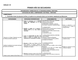 CICLO: VI
                                                                      PRIMER AÑO DE SECUNDARIA
                                                   ORGANIZADOR: FORMACIÓN DE LA CONCIENCIA MORAL CRISTIANA
                                                         CAPACIDAD DE ÁREA: COMPRENSIÓN DOCTRINAL CRISTIANA
 COMPETENCIA:
      1. Profundiza el plan de salvación de Dios, y lo aplica en su actuación diaria con los demás, respetando las diferencias.

              CAPACIDADES                                    CAPACIDAD DIVERSIFICADA                                          CONOCIMIENTOS                                      ACTITUDES
                                                                                                                *LAS ORACIONES BÁSICAS DEL CRISTIANO:
                                                          Analiza la importancia de la ORACIÓN
                                                                                                                -Definición, formas y expresiones
                                                           BÁSICA DEL CRISTIANO en su vida
                                                                                                                -Composiciones de oraciones
                                                           cotidiana
                                                                                                                -El Padre Nuestro: composición y peticiones.
                                                                                                                -El Ave María: composición e importancia bíblica.        Valora su pertenencia a una
                                                                                                                                                                          comunidad de fe y acepta su
                                                                                                                * LA SEMANA SANTA:                                        mensaje doctrinal.
                                                          Identifica el sentido de la cuaresma y               -Momentos previos a la semana santa: la Cuaresma
                                                           SEMANA SANTA en su vida, familia y                   -Importancia de la semana santa
                                                           comunidad                                            -Episodios de la vida, pasión y muerte de Jesús.
                                                                                                                -El triduo pascual
                                                                                                                -La resurrección de Jesús

                                                                                                                * LA REVELACIÓN DE DIOS EN LA HISTORIA:
                                                          Analiza LA REVELACIÓN DE DIOS, SUS                   -¿Qué es Revelar?
• Reconoce en el Antiguo Testamento que Jesús              formas y fuentes en relación con el                  -Importancia, Fuentes de la Revelación                   Demuestra fraternidad con todos
es el Mesías prometido al pueblo judío.                    surgimiento de su comunidad en la historia           -La revelación de Dios con hechos y palabras.             a ejemplo de Jesús.
                                                                                                                -Las etapas de la Revelación.


                                                          Reconoce La Biblia como Palabra de Dios,             * LA SAGRADA ESCRITURA:
                                                           fuente doctrinal y su Manejo, ubicación e            -¿Qué es la Biblia?
• Identifica el significado de las fuentes doctrinales     interpretación de los mensajes bíblicos a la luz     -¿Cuántos libros hay en la Biblia y como se divide?
para aplicar sus enseñanzas.                               del Magisterio de la Iglesia.                        Abreviaturas                                         Respeta las creencias de otras
                                                                                                                -Clasificación de los libros de la Biblia; Antiguo confesiones religiosas.
                                                                                                                Testamento y Nuevo Testamento
                                                                                                                -Inspiración y canon de las sagradas escrituras
                                                                                                                -Manejo de la Biblia

                                                          Reconoce el dinamismo creador de Dios Padre          * LA CREACIÓN DE DIOS:
                                                                                                                -Dinamismo creador de Dios Padre en la historia de la
                                                           en el proceso de la Salvación: los patriarcas, los   Salvación:
• Analiza la acción creadora de Dios Padre en el
 