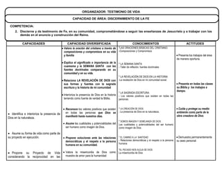 ORGANIZADOR: TESTIMONIO DE VIDA

                                                   CAPACIDAD DE ÁREA: DISCERNIMIENTO DE LA FE

 COMPETENCIA:
     2. Discierne y da testimonio de Fe, en su comunidad, comprometiéndose a seguir las enseñanzas de Jesucristo y a trabajar con los
        demás en el anuncio y construcción del Reino.

           CAPACIDADES                        CAPACIDAD DIVERSIFICADA                                   CONOCIMIENTOS                                     ACTITUDES
                                           Valora la oración del cristiano a través de *LAS ORACIONES BÁSICAS DEL CRISTIANO:
                                            composiciones y compromisos en su vida -Composiciones y Compromisos
                                            y familia                                                                                              Presenta los trabajos del área
                                                                                                                                                  de manera oportuna.
                                           Explica el significado e importancia de la * LA SEMANA SANTA:
                                            cuaresma y la SEMANA SANTA con las - Taller de reflexión, fuentes doctrinales
                                            fuentes doctrinales comparando en su
                                            comunidad y en su vida.
                                                                                            * LA REVELACIÓN DE DIOS EN LA HISTORIA:
                                           Relaciona LA REVELACIÓN DE DIOS con -La revelación de Dios en mi comunidad social.
                                            sus formas y fuentes con la sagrada                                                                    Presenta en todas las clases
                                            escritura y la historia de mi comunidad                                                               su Biblia y los trabajos a
                                                                                                                                                  tiempo.
                                                                                            * LA SAGRADA ESCRITURA:
                                           Interioriza la presencia de Dios en la historia - Los valores positivos que existen en todas las
                                            teniendo como fuente de verdad la Biblia.       personas


                                            Reconoce los valores positivos que existen * LA CREACIÓN DE DIOS:                                     Cuida y protege su medio
 Identifica e interioriza la presencia de   en todas las personas que Dios se - La presencia de Dios en la naturaleza.                           ambiente como parte de la
                                             manifestó hasta nuestros días.                                                                       obra creadora de Dios
Dios en la naturaleza.
                                                                                            * SOMOS IMAGEN Y SEMEJANZA DE DIOS:
                                            Asume las cualidades y potencialidades del Las cualidades y potencialidades del ser humano
                                             ser humano como imagen de Dios.            como imagen de Dios.

 Asume su forma de vida como parte de
su proyecto en ejecución.               Propone soluciones ante las relaciones             * EL CAMINO A LA SANTIDAD                              Demuestra permanentemente
                                             democráticas y el respeto a la persona         - Relaciones democráticas y el respeto a la persona   su aseo personal
                                                                                            humana
                                             humana en su comunidad.
                                                                                            *EL PECADO NOS ALEJA DE DIOS
 Propone su Proyecto de Vida  Valora la misericordia de Dios como La misericordia de Dios
considerando la reciprocidad en las muestra de amor para la humanidad
 