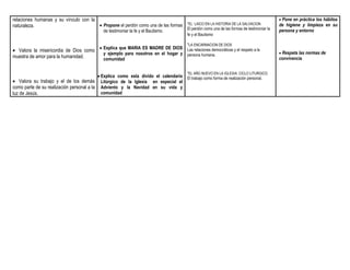 relaciones humanas y su vínculo con la                                                                                                          Pone en práctica los hábitos
                                        Propone el perdón como una de las formas         *EL LAICO EN LA HISTORIA DE LA SALVACION             de higiene y limpieza en su
naturaleza.
                                                                                          El perdón como una de las formas de testimoniar la   persona y entorno
                                              de testimoniar la fe y el Bautismo.
                                                                                          fe y el Bautismo

                                                                                          *LA ENCARNACION DE DIOS
 Valora la misericordia de Dios como  Explica que MARIA ES MADRE DE DIOS Las relaciones democráticas y el respeto a la                        Respeta las normas de
                                        y ejemplo para nosotros en el hogar y persona humana.
muestra de amor para la humanidad.      comunidad                                                                                              convivencia


                                                                                          *EL AÑO NUEVO EN LA IGLESIA: CICLO LITURGICO.
                                           Explica como esta divido el calendario El trabajo como forma de realización personal.
 Valora su trabajo y el de los demás Litúrgico de la Iglesia en especial el
como parte de su realización personal a la Adviento y la Navidad en su vida y
luz de Jesús.                               comunidad
 