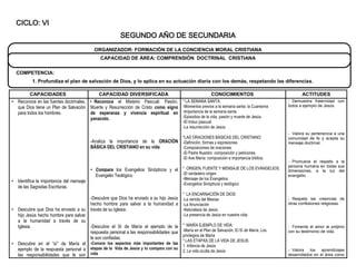 CICLO: VI
                                                          SEGUNDO AÑO DE SECUNDARIA
                                            ORGANIZADOR: FORMACIÓN DE LA CONCIENCIA MORAL CRISTIANA
                                               CAPACIDAD DE ÁREA: COMPRENSIÓN DOCTRINAL CRISTIANA

  COMPETENCIA:
           1. Profundiza el plan de salvación de Dios, y lo aplica en su actuación diaria con los demás, respetando las diferencias.

         CAPACIDADES                       CAPACIDAD DIVERSIFICADA                                          CONOCIMIENTOS                             ACTITUDES
• Reconoce en las fuentes doctrinales, • Reconoce el Misterio Pascual: Pasión,             * LA SEMANA SANTA:                                  - Demuestra fraternidad con
  que Dios tiene un Plan de Salvación Muerte y Resurrección de Cristo como signo           -Momentos previos a la semana santa: la Cuaresma    todos a ejemplo de Jesús.
  para todos los hombres.              de esperanza y vivencia espiritual en               -Importancia de la semana santa
                                       yanacoto.                                           -Episodios de la vida, pasión y muerte de Jesús.
                                                                                           -El triduo pascual
                                                                                           -La resurrección de Jesús
                                                                                                                                               - Valora su pertenencia a una
                                                                                           *LAS ORACIONES BÁSICAS DEL CRISTIANO:               comunidad de fe y acepta su
                                          -Analiza la importancia de la ORACIÓN            -Definición, formas y expresiones                   mensaje doctrinal.
                                          BÁSICA DEL CRISTIANO en su vida                  -Composiciones de oraciones
                                                                                           -El Padre Nuestro: composición y peticiones.
                                                                                           -El Ave María: composición e importancia bíblica.
                                                                                                                                               - Promueve el respeto a la
                                                                                                                                               persona humana en todas sus
                                          • Compara los Evangelios Sinópticos y el * ORIGEN, FUENTE Y MENSAJE DE LOS EVANGELIOS:               dimensiones, a la luz del
                                            Evangelio Teológico.                   -El verdadero origen                                        evangelio.
                                                                                           -Mensaje de los Evangelios
• Identifica la importancia del mensaje
                                                                                           -Evangelios Sinópticos y teológico
  de las Sagradas Escrituras.
                                                                                           * LA ENCARNACIÓN DE DIOS:
                                      -Descubre que Dios ha enviado a su hijo Jesús -La venida del Mesías                                      - Respeta las creencias de
                                      hecho hombre para salvar a la humanidad a -La Anunciación                                                otras confesiones religiosas.
• Descubre que Dios ha enviado a su través de su Iglesia.                            -Naturaleza de Jesús
  hijo Jesús hecho hombre para salvar                                                -La presencia de Jesús en nuestra vida.
  a la humanidad a través de su
  Iglesia.                            -Descubre el Sí de María el ejemplo de la * MARÍA EJEMPLO DE VIDA:                                       - Fomenta el amor al prójimo
                                      respuesta personal a las responsabilidades que -María en el Plan de Salvación, El Sí de María, Los       con su testimonio de vida.
                                                                                     privilegios de María
                                      le son confiadas.
                                                                                     * LAS ETAPAS DE LA VIDA DE JESUS:
• Descubre en el “sí” de María el -Conoce los aspectos más importantes de las 1. Infancia de Jesús
  ejemplo de la respuesta personal a etapas de la Vida de Jesús y lo compara con su 2. La vida oculta de Jesús                                 - Valora    los   aprendizajes
  las responsabilidades que le son vida                                                                                                        desarrollados en el área como
 