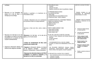 confiadas.                                                                                 3. Vida pública de Jesús:                                         parte de su proceso formativo.
                                                                                                 - Duración
                                                                                                 - Precursor de Jesús
                                                                                                 -Palabras y acciones de Jesús: las parábolas y milagros

                                                                                              *LA PERSONALIDAD DE JESÚS:
• Reconoce en los Evangelios las -Identifica el significado y la importancia de la 1.Los preferidos del Señor                                                   - Muestra iniciativa en las
                                                                                                                                                                actividades de aprendizaje
  etapas de la vida de Jesús y el Personalidad de Jesús                            2. Jesús amigo                                                               desarrolladas en el área.
  mensaje que nos entrega.                                                         3. Características de la personalidad de Jesús
                                                                                              4. Presencia de Jesús : actitud y palabras

                                         - Interpreta bíblicamente como es la manifestación   *LA MANIFESTACION DE LA SANTISIMA TRINIDAD:                       - Respeta y tolera las diversas
                                         de la santísima trinidad en el antiguo testamento    1.Misterio de la Santísima Trinidad                               opiniones y creencias de sus
                                                                                                                                                                compañeros.
                                                                                              2. Misterio central de la fe
                                                                                              3.Misterio de amor
                                                                                              4. Importancia

                                         -Reconoce a Cristo como líder, camino, verdad y      *CRISTO CAMINO VERDAD Y VIDA:
                                                                                                                                                                   Presenta los trabajos del área
                                         vida                                                 1. Jesús camino al Padre                                              de manera oportuna.
                                                                                              2. Jesús comino principal
                                                                                              3. Jesús verdad y vida                                               Demuestra permanentemente
                                                                                                                                                                    su aseo personal
• Reconoce el rol del laico en la vida -Reconoce el rol del laico en la vida de la *EL ROL DEL LAICO EN LA VIDA DE LA IGLESIA
  de la Iglesia y su misión en el mundo iglesia y en el mundo actual               • El laico en el Nuevo Testamento como Discípulo Misionero de                   Cuida y protege su medio
                                                                                      Jesucristo.                                                                   ambiente como parte de la
  proponiendo en su proyecto de vida                                               • La misión Continental                                                          obra creadora de Dios
  cumplir los Mandamientos                                                         • El 10% - 90%
                                                                                                                                                                   Muestra empeño en los
                                         • Analiza los mandamientos de Dios como   *LOS MANDAMIENTOS EN LA VIDA DEL HOMBRE                                          trabajos que realiza.
                                                                                 • El hombre y la vivencia de los Mandamientos de Dios y de la
                                         proyecto para nuestra vida.               Iglesia.                                                                        Presenta en todas las clases
                                                                                                                                                                    su Biblia y los trabajos a
• Organiza la información referida a la • Organiza la información referida a la historia          *LAS RELIGIONES ORIENTALES: Hinduismo. Budismo.                   tiempo.
  historia de las religiones orientales. de las religiones orientales:      Hinduismo.            Confusionismo, Taoísmo-Shintoismo. Orígenes, fundadores,
                                         Budismo. Confusionismo, Taoísmo-Shintoismo.              historia, símbolos, libros sagrados y ubicación geográfica.
                                                                                                                                                                   Aceptar y cumplir las normas de
                                                                                                                                                                    convivencia.
                                         • Reconoce los elementos básicos del CICLO *EL AÑO NUEVO EN LA IGLESIA: CICLO LITURGICO.
                                         LITURGICO, en especial el Adviento y la  Inicio e importancia de cada uno de los tiempos litúrgicos
                                         Navidad en su vida y su comunidad           El adviento y la navidad
                                                                                                  Importancia y significado
 