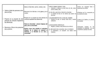 -Valora a Cristo líder, camino, verdad y vida.   *CRISTO CAMINO VERDAD Y VIDA:                             Actúa con veracidad frente a
                                                                                        • Valoración y defensa de toda forma de vida: Jesús,    situaciones de conflicto.
                                                                                           camino verdad y vida.
• Valora a todas las personas como
  obra de Dios.                    • Reconoce el rol del laico en la iglesia y en el
                                                                                     *EL ROL DEL LAICO EN LA VIDA DE LA IGLESIA                  Participa con fe y verazmente en
                                       mundo.                                           •   La bondad de Dios en los valores que poseen las     las sesiones de clase.
                                                                                            personas.

                                      • Propone en su proyecto de vida patrones de *LOS MANDAMIENTOS EN LA VIDA DEL HOMBRE
• Propone en su proyecto de vida conducta respetando las diferencias.                   •   Proyecto de vida; un caminar hacia Dios y nuestra    Valora la fe Católica y la práctica
  patrones de conducta respetando                                                           realización.                                        de la piedad
  las diferencias.
                                      • Valora la diversidad cultural religiosa del
                                        país y de su comunidad.                     *LAS RELIGIONES ORIENTALES:
                                                                                        •   Respeto y cuidado a toda persona de su entorno.      Demuestra iniciativa en las
• Reconoce a Dios en las personas                                                                                                               campañas de solidaridad con sus
  de su entorno.                  • Explica como esta dividido el calendario *EL AÑO NUEVO EN LA IGLESIA: CICLO LITURGICO.
                                                                                                                                                compañeros a ejemplo de Jesús
                                       litúrgico de la Iglesia en especial el           •   La solidaridad y el compartir, nos realiza como
                                       Adviento y la Navidad en su vida y                   cristianos.
                                       comunidad
 