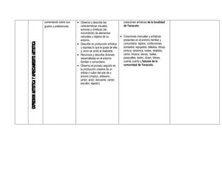 comentando sobre sus      Observa y describe las              creaciones artísticas de la localidad
gustos y preferencias.     características visuales,           de Yanacoto .
                           sonoras y cinéticas (de
                           movimiento) de elementos
                           naturales y objetos de su          Creaciones manuales y artísticas
                           entorno.                            presentes en el entorno familiar y
                          Describe su producción artística    comunitario: tejidos, confecciones,
                           y expresa lo que le gusta de ella   bordados; repujados, tallados; dibujo,
                           y como se sintió al realizarla.     pintura, cerámica, mates, retablos,
                          Reconoce y describe diversas        canto, música, danza, bailes,
                           desarrolladas en el entorno         pasacalles; teatro, clown, títeres,
                           familiar o comunitario.             cuenta cuento y fabulas de la
                          Observa el proceso seguido en       comunidad de Yanacoto.
                           la producción creativa de un
                           artista o cultor del arte de s
                           enrono (músico, artesano,
                           pintor, actor, danzante, cantor,
                           escultor, tejedor).
 