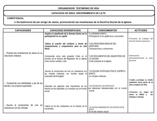 ORGANIZADOR: TESTIMONIO DE VIDA

                                                  CAPACIDAD DE ÁREA: DISCERNIMIENTO DE LA FE

   COMPETENCIA:
          2. Da testimonio de ser amigo de Jesús, promoviendo las enseñanzas de la Doctrina Social de la Iglesia.


           CAPACIDADES                           CAPACIDAD DIVERSIFICADA                                  CONOCIMIENTOS                             ACTITUDES
                                          -Explica el significado de la Semana Santa con la *LA SEMANA SANTA:
                                          participación en su capilla                       - Participación en la capilla de su comunidad
                                                                                                                                               Presenta los trabajos del
                                                                                                                                              área de manera oportuna.
                                          -Valora la oración del cristiano a través de *LAS ORACIONES BÁSICAS DEL
                                          composiciones y compromisos para su vida CRISTIANO:
                                          diaria.                                      - Composiciones y compromiso

 Practica las enseñanzas de Jesús en su
vida diaria cristiana                    -Comprende como esta presente Cristo en el *LOS DOCUMENTOS DEL MAGISTERIO DE                          Demuestra
                                          proceso de la historia del Magisterio de su Iglesia LA IGLESIA:                                     permanentemente su aseo
                                          como camino verdad y vida.                          - Cristo presente en la Iglesia                 personal




                                          -Asume el compromiso de vivir en coherencia con *LA IGLESIA VIVIFICADA POR EL ESPÍRITU
                                          las virtudes cristianas, ser hombre desde la SANTO:
                                          propuesta del Evangelio.                        - La virtudes cristianas
                                                                                                                                               Cuida y protege su medio
                                                                                                                                              ambiente como parte de la
 Comprende sus debilidades y las de los
                                                                                                                                              obra creadora de Dios
demás y se propone superarlas            -Describe los aspectos mas importantes de los           *LOS HECHOS DE LOS APOSTOLES:
                                          Hechos de los Apóstoles y lo compara con el mundo Las relaciones interpersonales con el mundo
                                          actual                                             actual.
                                                                                                                                         Presenta en todas las
                                                                                                                                              clases su Biblia y      los
                                                                                                                                              trabajos a tiempo.



 Asume el compromiso de vivir en -Valora el rol del cristianismo en la historia de la
coherencia con las virtudes                                                                      *LA IGLESIA COMUNIDAD DE LOS DISCIPULOS DE
                                  humanidad.                                                     JESUS
                                                                                                -El rol del cristiano actual
 
