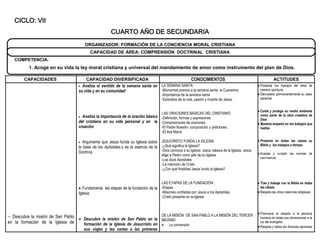 CICLO: VII
                                                       CUARTO AÑO DE SECUNDARIA
                                       ORGANIZADOR: FORMACIÓN DE LA CONCIENCIA MORAL CRISTIANA
                                          CAPACIDAD DE ÁREA: COMPRENSIÓN DOCTRINAL CRISTIANA
   COMPETENCIA:
          1. Acoge en su vida la ley moral cristiana y universal del mandamiento de amor como instrumento del plan de Dios.

        CAPACIDADES                    CAPACIDAD DIVERSIFICADA                                  CONOCIMIENTOS                                                ACTITUDES
                                    Analiza el sentido de la semana santa en LA SEMANA SANTA:                                                     Presenta los trabajos del área de
                                   su vida y en su comunidad                  -Momentos previos a la semana santa: la Cuaresma                      manera oportuna
                                                                                      -Importancia de la semana santa                              Demuestra permanentemente su aseo
                                                                                      -Episodios de la vida, pasión y muerte de Jesús.              personal


                                                                                                                                                   Cuida y protege su medio ambiente
                                                                                      LAS ORACIONES BÁSICAS DEL CRISTIANO:                          como parte de la obra creadora de
                                    Analiza la importancia de la oración básica      -Definición, formas y expresiones                             Dios
                                   del cristiano en su vida personal y en la          -Composiciones de oraciones                                  Muestra empeño en los trabajos que
                                   creación                                           -El Padre Nuestro: composición y peticiones.                  realiza.
                                                                                      -El Ave María

                                    Argumenta que Jesús funda su Iglesia sobre JESUCRISTO FUNDA LA IGLESIA:                                       Presenta en todas las clases su
                                                                                                                                                    Biblia y los trabajos a tiempo.
                                   la base de los Apóstoles.y es la esencia de la -¿Qué significa la Iglesia?
                                   Doctrina                                       -Dios convoca a su Iglesia: Jesús cabeza de la Iglesia, Jesús
                                                                                      elige a Pedro como jefe de su Iglesia                        Aceptar y cumplir las normas de
                                                                                                                                                    convivencia.
                                                                                      -Los doce Apóstoles
                                                                                      -La intención de Cristo
                                                                                      -¿Con qué finalidad Jesús fundo la Iglesia?


                                                                                      LAS ETAPAS DE LA FUNDACIÓN:                                  Trae y trabaja con la Biblia en todas
                                    Fundamenta las etapas de la fundación de la -Etapas                                                            las clases
                                   Iglesia                                       -Misiones confiadas por Jesús a los Apóstoles.                    Respeta las otras creencias religiosas
                                                                                      -Cristo presente en la Iglesia



                                                                                                                                                   Promueve el respeto a la persona
 Descubre la misión de San Pablo  Descubre la misión de San Pablo en la DE LA MISIÓN DE SAN PABLO A LA MISIÓN DEL TERCER                          humana en todas sus dimensiones a la
                                                                             MILENIO:
en la formación de la Iglesia de    formación de la Iglesia de Jesucristo en  La conversión
                                                                                                                                                    luz del evangelio.
                                                                                                                                                   Respeta y tolera las diversas opiniones
                                       sus viajes y las cartas a las primeras
 