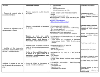 Jesucristo                              comunidades cristianas.                              Viajes misionales                                         y creencias de sus compañeros.
                                                                                             Escritos
                                                                                             Relación con el Judaísmo
                                                                                             Haciendo Misiones como San Pablo
                                      Reconoce la presencia actual de Jesucristo
 Reconoce la presencia actual de      en la Iglesia.                             JESÚS EL HOMBRE NUEVO PRESENTE EN NUESTRO                             Respeta la dignidad humana
Jesucristo en la Iglesia.                                                              CAMINAR                                                          Pone en practica los hábitos de
                                                                                        Los Sacramentos presencia de Jesús                             higiene y limpieza en su persona y
                                                                                        El Sacramento de la Eucaristía, un gran regalo de Dios para    entorno
                                                                                         nuestros días.
                                                                                        Frutos de la piedad eucarística.
                                                                                       ¿Deficiencias en la piedad eucarística?

                                                                                                                                                        Respeta las normas de convivencia
                                      Reconoce la importancia de los Sacramentos LOS SACRAMENTOS DE CURACIÓN                                           Demuestra puntualidad en la
                                       de Curación.                                ¿Por qué Cristo instituyó los sacramentos de la Penitencia y        presentación de trabajos individuales
 Reconoce la importancia de los                                                         de la Unción de los enfermos?                                  y grupales.
Sacramentos de Curación.                                                                El sacramento de la penitencia y la reconciliación
                                                                                        El sacramento de la unción de los enfermos
                                                                                       Los sacramentos al servicio de la comunión y de la misión.       Participa con entusiasmo en las
                                                                                                                                                        diversas actividades         religiosas
                                      Organiza    a   través   de cuadros LOS DOCUMENTOS DEL MAGISTERIO DE LA IGLESIA EN                               programadas
                                       comparativos los mensajes dejados en LATINOAMÉRICA
                                       Medellín, Puebla, Santo Domingo y  Concilio Vaticano II y la Conferencia del Episcopado
                                       Aparecida en comparación con su vida   Latinoamericano: Medellín, PUEBLA, Santo Domingo y
                                                                                            Aparecida.                                                  Acepta las opiniones de los demás

                                   Identifica en los documentos eclesiales la MARÍA, MADRE DE DIOS Y DE LA IGLESIA
                                    misión de María como discípula y misionera -Las advocaciones Marianas
 Identifica en los    documentos   de Jesús.                                  -Misión de María
eclesiales la misión de María como                                            -Maria Discípula y Misionera                  Practica la empatía con su prójimo
discípula y misionera de Jesús.     Analiza las Responsabilidad del Laico en RESPONSABILIDAD DEL LAICO EN LA MISIÓN DE LA
                                        la misión de la Iglesia dentro de la IGLESIA.
                                        Institución y Comunidad para una buena -¿Qué es misión?
                                        conciencia ambiental                   -Nuestra misión                                                          Sabe escuchar y aconsejar con amor a
                                                                                                                                                        la luz de las enseñanzas de Cristo.
                                                                                        -¿En que consiste la misión continental?, Misión continental
                                                                                        10% -90%
                                                                                                                                                        Es prudente, paciente y tiene autoridad
                                                                               EL HOMBRE Y LA BÚSQUEDA DE LA VERDAD DE DIOS Y
- Propone su proyecto de vida para  Propone su proyecto de vida para vivir de DE LA IGLESIA.
vivir de acuerdo al mandamiento del  acuerdo al mandamiento del amor.          -La búsqueda de Dios
amor                                                                           -Mi proyecto de vida                            Demuestra                             fraternidad con todos a
                                                                                        -El mandamiento nuevo del amor                                   ejemplo de Jesús.
                                                                                                                                                        Fomenta el amor al prójimo con su
                                                                                                                                                         testimonio de vida
 