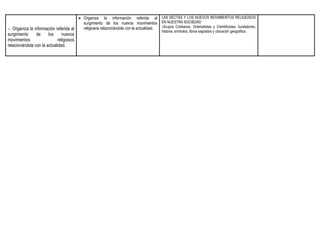  Organiza la información referida al LAS SECTAS Y LOS NUEVOS MOVIMIENTOS RELIGIOSOS
                                        surgimiento de los nuevos movimientos EN NUESTRA SOCIEDAD
                                                                                     -Grupos Cristianos, Orientalistas y Cientificistas: fundadores,
 Organiza la información referida al   religiosos relacionándola con la actualidad.
                                                                                           historia, símbolos, libros sagrados y ubicación geográfica
surgimiento     de     los     nuevos
movimientos                  religiosos
relacionándola con la actualidad.
 