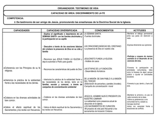 ORGANIZADOR: TESTIMONIO DE VIDA

                                                      CAPACIDAD DE ÁREA: DISCERNIMIENTO DE LA FE

    COMPETENCIA:
            2. Da testimonio de ser amigo de Jesús, promoviendo las enseñanzas de la Doctrina Social de la Iglesia.


           CAPACIDADES                           CAPACIDAD DIVERSIFICADA                            CONOCIMIENTOS                                ACTITUDES
                                             Explica el significado e importancia de LA LA SEMANA SANTA:                                -Mantiene el diálogo permanente
                                            SEMANA SANTA con las fuentes doctrinales y -Fuentes doctrinales                              entre sus pares sin distinción a
                                            la participación en su capilla                                                               nada


                                                                                                                                         -Expresa libremente sus opiniones
                                             Descubre a través de las oraciones básicas LAS ORACIONES BÁSICAS DEL CRISTIANO:
                                            del cristiano la presencia de Dios en su vida y -La presencia de Dios en nuestra vida
                                            familia

                                                                                                                                         -Participa y coopera de manera
                                             Reconoce que JESUS FUNDA LA IGLESIA y JESUCRISTO FUNDA LA IGLESIA:                          acertada en el desarrollo de las
                                            deja la autoridad a Pedro para guiarla  - Análisis de casos                                   sesiones del área.


 Coherencia con los Principios de su fe                                                     LAS ETAPAS DE LA FUNDACIÓN:
                                                                                                                                         -Fomenta la participación en
                                          Reconoce las características del pueblo de Dios                                               actividades comunitarias, tales
  religiosa.                                                                                 - Desarrollando Acrósticos                  como la limpieza de algún parque
                                                                                                                                         público o ayudar en actividades
                                                                                                                                         escolares
                                                                                                 DE LA MISIÓN DE SAN PABLO A LA MISIÓN
 Interioriza la práctica de la solidaridad  Interioriza la práctica de la solidaridad frente a DEL TERCER
  frente a las necesidades de los demás.    las necesidades de los demás, tanto en lo
                                            familiar, escolar y comunal., a través de -Elaboración de pancartas y paneles (murales).     -Fomenta la paz dentro y fuera del
                                                                                             -Campaña de concientización moral           aula.
                                            campañas de concientización ambiental


                                                                                                                                         -Mantiene la armonía y la paz en
                                                                                         JESÚS EL HOMBRE NUEVO PRESENTE EN
 Colabora en las diversas actividades de  Colabora en las diversas actividades de bien NUESTRO CAMINAR                                  cada momento de la clase.
  bien común.                              común.                                                                                        -Valora su pertenencia a una
                                                                                         -La solidaridad como presencia actual de        comunidad de fe y acepta su
                                                                                         Jesucristo en la Iglesia.                       mensaje doctrinal
 Valora el efecto espiritual de los  Valora el efecto espiritual de los Sacramentos y LOS SACRAMENTOS DE CURACIÓN                      -Actúa con veracidad frente a
                                                                                         -Mi proyecto de vida para frecuentar a los      situaciones de conflicto.
  Sacramentos y los recibe con frecuencia. los recibe con frecuencia.
                                                                                         sacramentos de Iniciación Cristiana
 