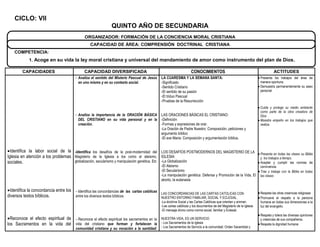 CICLO: VII
                                                                QUINTO AÑO DE SECUNDARIA
                                                ORGANIZADOR: FORMACIÓN DE LA CONCIENCIA MORAL CRISTIANA
                                                   CAPACIDAD DE ÁREA: COMPRENSIÓN DOCTRINAL CRISTIANA
    COMPETENCIA:
             1. Acoge en su vida la ley moral cristiana y universal del mandamiento de amor como instrumento del plan de Dios.

         CAPACIDADES                           CAPACIDAD DIVERSIFICADA                                                 CONOCIMIENTOS                                                 ACTITUDES
                                          - Analiza el sentido del Misterio Pascual de Jesús    LA CUARESMA Y LA SEMANA SANTA:                                             Presenta los trabajos del área de
                                            en uno mismo y en su contexto social.               -Significado                                                                manera oportuna.
                                                                                                -Sentido Cristiano                                                         Demuestra permanentemente su aseo
                                                                                                -El sentido de su pasión                                                    personal
                                                                                                -El triduo Pascual
                                                                                                -Pruebas de la Resurrección
                                                                                                                                                                           Cuida y protege su medio ambiente
                                                                                                                                                                            como parte de la obra creadora de
                                          - Analiza la importancia de la ORACIÓN BÁSICA         LAS ORACIONES BÁSICAS EL CRISTIANO:                                         Dios
                                            DEL CRISTIANO en su vida personal y en la           -Definición                                                                Muestra empeño en los trabajos que
                                            creación.                                           -Formas y expresiones de orar.                                              realiza.
                                                                                                -La Oración de Padre Nuestro: Composición, peticiones y
                                                                                                argumento bíblico
                                                                                                -El ave Maria: Composición y argumentación bíblica.


 Identifica la labor social de la -Identifica los desafíos de la post-modernidad del LOS DESAFÍOS POSTMODERNOS DEL MAGISTERIO DE LA
                                                                                                                                                              Presenta en todas las clases su Biblia
Iglesia en atención a los problemas Magisterio de la Iglesia a los como el ateismo, IGLESIA:                                                                   y los trabajos a tiempo.
sociales.                           globalización, secularismo y manipulación genética. Etc -La Globalización                                                 Aceptar y cumplir las normas de
                                                                                                -El Ateismo                                                    convivencia.
                                                                                                -El Secularismo                                               Trae y trabaja con la Biblia en todas
                                                                                                -La manipulación genética: Defensa y Promoción de la Vida, El las clases
                                                                                                aborto, la eutanasia

 Identifica la concordancia entre los - Identifica las concordancias de las cartas católicas
                                                                                                LAS CONCORDANCIAS DE LAS CARTAS CATOLICAS CON                              Respeta las otras creencias religiosas
diversos textos bíblicos.              entre los diversos textos bíblicos                       NUESTRO ENTORNO FAMILIAR, SOCIAL Y ECLESIAL.                               Promueve el respeto a la persona
                                                                                                -La doctrina Social y las Cartas Católicas que orientan y animan.          humana en todas sus dimensiones a la
                                                                                                -Las cartas católicas y los documentos de del Magisterio de la Iglesia.    luz del evangelio.
                                                                                                -El mensaje divino como norma social, familiar y Eclesial.
                                                                                                                                                                           Respeta y tolera las diversas opiniones
 Reconoce el efecto espiritual de - Reconoce el efecto espiritual los sacramentos en la        NUESTRA VIDA, ES UN SERVICIO                                               y creencias de sus compañeros.
los Sacramentos en la vida del vida del cristiano que forman y fortalecen la                    - Los Sacramentos de la Iglesia                                            Respeta la dignidad humana
                                          comunidad cristiana y su vocación a la santidad:      - Los Sacramentos de Servicio a la comunidad: Orden Sacerdotal y
 