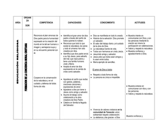 ORGANI
         ZA
AREA                  COMPETENCIA                      CAPACIDADES                             CONOCIMIENTO                               ACTITUDES
        DOR



                Reconoce el plan amoroso de     Identifica el gran amor de dios    Dios se manifiesta en todo lo creado.       Muestra interés en
                Dios padre para la humanidad     padre a través del cariño de       Historia de la salvación: Dios promete       comunicarse con Dios y con
                expresado en la creación del     todos quienes lo rodean.            un salvador.                                 las personas mediante la
                mundo en la del ser humano o    Reconoce que todo lo que           El valor del trabajo diario y el cuidado     oración así mismo la
                                                 existe la naturaleza, los seres     de la obra de Dios.                          participación en celebraciones.
                imagen y semejanza suya y
                                                 y todo el universo han sido        La naturaleza fuente de vida.               Valora y respeta la naturaleza.
                en su encuentro personal con     creados por dios.                  Todos son hermanos en cristo Jesús.         Muestra confianza y
                él.                             Identifica que dios padre envía                                                  agradecimiento a Dios.
                                                                                    Jesucristo amigo y salvador.
                                                 a su hijo Jesús, para salvarlo     Jesús pide que todos sean amigos y
                                                 del mal, que nace pobre y           lo sean entre todos.
                                                 tiene una familia humana:          María ejemplo de sencillez.
                                                 José y María.
                                                Acepta el amor de dios
                                                 expresando en la venida de          El amor de Dios a todos
                                                 cristo como salvador.
                                                                                    Respeto a toda forma de vida.
                Coopera en la conservación                                          La persona es única e irrepetible.
                                                Agradece el cariño que recibe
                de la naturaleza y en el
                                                 con gestos, palabras,
                cuidado y defensa de todas       oraciones canciones y
                forma de vida.                   expresiones de amor.                                                            Muestra enteres en
                                                Agradece a dios por tener a                                                      comunicarse con dios y con
                                                 Jesús como amigo y salvador.                                                     las personas.
                                                Asume el trabajo como                                                           Valora y respeta la naturaleza.
                                                 colaboración e la obra
                                                 creadora de Dios Padre.
                                                Celebra en familia la llegada
                                                 del Salvador.

                                                                                    Vivencia de valores cristianos en la
                                                                                     comunidad de Yanacoto: amor,
                                                                                     solidaridad respeto colaboración.
                                                                                                                                Muestra confianza y
                                                                                    La alabanza y las gracias a Dios
 