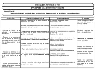 ORGANIZADOR: TESTIMONIO DE VIDA

                                                             CAPACIDAD DE ÁREA: DISCERNIMIENTO DE LA FE

     COMPETENCIA:
             2. Da testimonio de ser amigo de Jesús, promoviendo las enseñanzas de la Doctrina Social de la Iglesia.


        CAPACIDADES                             CAPACIDAD DIVERSIFICADA                                                    CONOCIMIENTOS                                        ACTITUDES
                                       Interioriza el significado de la semana santa con la              LA CUARESMA Y LA SEMANA SANTA:                                 - Valora su pertenencia a una
                                       participación en su capilla                                       -Participación en la capilla                                     comunidad de fe y acepta su
                                                                                                                                                                          mensaje doctrinal
                                       Descubre a través de las oraciones básicas del cristiano la       LAS ORACIONES BÁSICAS EL CRISTIANO:
                                       presencia de Dios en su vida cotidiana                            -Composiciones y compromisos

 Interioriza el respeto a la                                                                                                                                           - Demuestra fraternidad con
                                 - Valora la defensa y promoción de toda formas de vida en LOS DESAFÍOS POSTMODERNOS DEL MAGISTERIO
naturaleza y a las personas como su entorno frente al aborto, eutanasia, manipulación DE LA IGLESIA:                                                                      todos a ejemplo de Jesús.
obra de Dios.                    genética de nuestro país                                  -Campañas a favor de la vida

 Propone en su proyecto de
vida la decisión de perdonar y -Interioriza el con su entorno social. Familiar y eclesial.
                                                  mensaje divino como normas y las                       LAS CONCORDANCIAS DE LAS CARTAS CATOLICAS CON
                                                                                                         NUESTRO ENTORNO FAMILIAR, SOCIAL Y ECLESIAL.
                                                                                                                                                                        - Demuestra su creatividad
                                  concordancias
reconciliarse consigo mismo, con                                                                         -Elaboración de normas personales                                en sus actividades
Dios, con los semejantes y con la
naturaleza.                       - Organiza su proyecto de vida como clave del progreso
                                                                                                         NUESTRA VIDA, ES UN SERVICIO
                                       personal y comunitario                                            - Organización del proyecto de vida
                                                                                                                                                                        - Respeta las creencias de
                                       - Asume los deberes de los discípulos y misioneros de Cristo      MARIA EJEMPLO DE SERVICIO
                                                                                                                                                                          otras confesiones religiosas
                                                                                                         -Elaboración de pancartas y dibujos con mensajes reflexivos.
 Valora el rol del laico en su                                                                                                                                         - Fomenta el amor al prójimo
actuación como cristiano inserto -Valora el rol del laico en su actuación como cristiano inserto         LA PRESENCIA ACTUAL DE JESUS:
                                                                                                                                                                          con su testimonio de vida
                                 en el mundo de hoy, en la iglesia, en la escuela, familia y
en el mundo de hoy y en la sociedad.                                                                     -Elaboración de roles de trabajo para los laicos
iglesia.

                                                                                                                                                                        - Valora los aprendizajes
                                                                                                                                                                          desarrollados en el área
                                       - Interioriza la misericordia de Dios reflejada en las palabras   LOS MOVIMIENTOS ECLESIALES DE MI PARROQUIA:                      como parte de su proceso
 Asume responsablemente la de Jesús, el Padre Nuestro                                                   -La misericordia de Dios, el Padre Nuestro
práctica de los valores cristianos                                                                                                                                        formativo
como norma de vida.
 