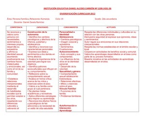 INSTITUCIÓN EDUCATIVA DANIEL ALCIDES CARRIÓN Nº 1206 UGEL 06

                                                       DIVERSIFICACIÓN CURRICULAR 2012

Área: Persona Familia y Relaciones Humanas        Ciclo: VI                                Grado: 2do.secundaria
       Docente: Daniel Zavala Ramírez

   COMPETENCIA                CAPACIDADES                     CONOCIMIENTOS                            ACTITUDES

Se reconoce y        Construcción de la                Personalidad e            Respeta las diferencias individuales y culturales en su
valora como          autonomía                         Identidad                 relación con las otras personas.
persona con          • Identifica los cambios          Adolescencia              Demuestra seguridad al expresar sus opiniones, ideas
necesidades,         psicológicos y afectivos de la    • Cambios psicológicos.   y sentimientos.
sentimientos e       infancia, pubertad y              • Imagen corporal y       Autor regula sus emociones en sus relaciones
intereses propios,   adolescencia.                     autoestima.               interpersonales.
desarrolla su        • Identifica y reconoce sus       • Sentimientos.           Respeta las normas establecidas en el ámbito escolar y
autoestima           características personales.       Frustraciones.            local.
y afirma su          • Expresa sus ideas y             Autoconocimiento          Coopera en actividades de beneficio social y comunal.
identidad sexual,    sentimientos a los demás en       • Auto concepto y sus     Valora los aprendizajes desarrollados en el área como
asumiendo            forma afectiva.                   componentes.              parte de su proceso formativo.
positivamente sus    • Analiza la importancia de la    • La influencia de los    Muestra iniciativa en las actividades de aprendizaje
cambios físicos,     voluntad para lograr sus          otros en la identidad     desarrolladas en el área.
intelectuales        objetivos.                        personal.
y emocionales, así   • Identifica patrones             • Desarrollo de la
como el rol de su    socioculturales que influyen en   voluntad.
familia y            su comportamiento.                Sexualidad y género
comunidad.           • Reflexiona sobre su             • Comportamiento
                     comportamiento sexual.            sexual adolescente:
• Establece          • Analiza en forma crítica        Estereotipos.
relaciones           acerca de los mitos y             • Relaciones afectivas.
interpersonales      creencias sobre el sexo.          • Mitos y creencias
mediante el          • Valora a su familia como        sobre el sexo.
desarrollo           grupo al cual pertenece.          Vínculo Familiar
de habilidades       • Se plantea metas                • Funciones de la
sociales que le      académicas y recreativas.         familia.
permitan aceptar a   • Aplica diferentes estrategias   • Problemas familiares.
los otros,           para mejorar su aprendizaje.
respetando sus       • Reconoce los efectos físicos
diferencias          y psicológicos de las
culturales y         adicciones y la necesidad de      Autoformación e
valorando el         un estilo de vida saludable.      Interacción
                                                       Aprendizaje
 