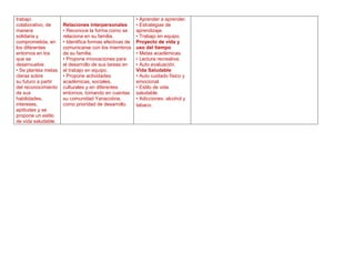 trabajo                                                 • Aprender a aprender.
colaborativo, de     Relaciones interpersonales         • Estrategias de
manera               • Reconoce la forma como se        aprendizaje.
solidaria y          relaciona en su familia.           • Trabajo en equipo.
comprometida, en     • Identifica formas efectivas de   Proyecto de vida y
los diferentes       comunicarse con los miembros       uso del tiempo
entornos en los      de su familia.                     • Metas académicas.
que se               • Propone innovaciones para        • Lectura recreativa.
desenvuelve.         el desarrollo de sus tareas en     • Auto evaluación.
• Se plantea metas   el trabajo en equipo.              Vida Saludable
claras sobre         • Propone actividades              • Auto cuidado físico y
su futuro a partir   académicas, sociales,              emocional.
del reconocimiento   culturales y en diferentes         • Estilo de vida
de sus               entornos, tomando en cuentas       saludable.
habilidades,         su comunidad Yanacotina,           • Adicciones: alcohol y
intereses,           como prioridad de desarrollo.      tabaco.
aptitudes y se
propone un estilo
de vida saludable.
 