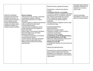 Demuestra respeto, tolerancia,
                                                                                          Derechos humanos y dignidad de la persona.                 honestidad y solidaridad en la
                                                                                                                                                     interacción con sus pares y
                                                                                          Características y evolución de los derechos                entorno social.
                                                                                          humanos.
                                                                                          Los Derechos Humanos en la localidad.
                                                                                          Los derechos humanos en la legislación. Declaración
EJERCICIO CIUDADANO.                 Ejercicio Ciudadano                                  Universal de los DD HH y Constitución Política del         Valora los aprendizajes
Comprende el funcionamiento          • Reconoce las formas, principios y mecanismos       Perú (derechos fundamentales de la persona).               desarrollados en el área, como
del sistema democrático y su         de participación ciudadana y reflexiona              Niños y adolescentes, sujetos de derechos.                 parte de su proceso formativo.
importancia para la construcción     sobre la importancia de vivir en un sistema          La convención de los Derechos del Niño y
de una sociedad más justa.           democrático.                                         Adolescente.
Participa organizadamente en         • Enjuicia el papel que cumplen las organizaciones   Conciencia tributaria: la obligación de emitir y exigir
proyectos que atiendan asuntos       civiles en la defensa de la democracia               comprobantes de pago.
o problemas vinculados a su          y de los Derechos Humanos.
institución educativa y localidad.   • Argumenta sobre la participación juvenil en        SOCIEDAD DEMOCRATICA.
                                     diversas organizaciones como espacios de             Sistema Democrático.
                                     ejercicio democrático.                               Democracia como régimen político.
                                     Evalúa el papel y el funcionamiento del Sistema      Participación ciudadana: Formas, principios y
                                     Nacional de Defensa Civil y del Instituto            mecanismos de participación.
                                     Nacional de Defensa Civil.                           Organizaciones civiles, ejemplos.
                                     • Comprende el funcionamiento y los beneficios       La participación juvenil: Municipios Escolares y
                                     de la administración tributaria.                     los Consejos Escolares en la IE 1206.
                                     • Evalúa la ejecución del proyecto participativo     Defensa Civil: Sistema Nacional de Defensa Civil e
                                     sobre un asunto de interés público local y           Instituto Nacional de Defensa Civil.
                                     reflexiona sobre la importancia de participar        Simulacros en la IE 1206.
                                     organizadamente.                                     La administración tributaria y el círculo virtuoso de la
                                                                                          tributación.

                                                                                          PROYECTOS PARTICIPATIVOS.

                                                                                          El desarrollo de los proyectos participativos en este
                                                                                          grado se realizará siguiendo las indicaciones
                                                                                          presentadas en la fundamentación del área sobre:
                                                                                          fases de proyectos participativos, asuntos públicos y
                                                                                          organizaciones.
 
