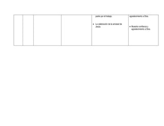 padre por el trabajo.             agradecimiento a Dios.


 La celebración de la amistad de
  Jesús.                             Muestra confianza y
                                      agradecimiento a Dios.
 