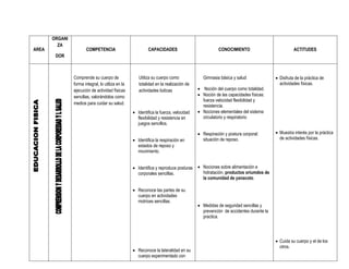 ORGANI
         ZA
AREA                   COMPETENCIA                          CAPACIDADES                           CONOCIMIENTO                           ACTITUDES
        DOR



                Comprende su cuerpo de                Utiliza su cuerpo como              Gimnasia básica y salud               Disfruta de la práctica de
                forma integral, lo utiliza en la      totalidad en la realización de                                             actividades físicas.
                ejecución de actividad físicas        actividades lúdicas               Noción del cuerpo como totalidad.
                sencillas, valorándolos como                                            Noción de las capacidades físicas:
                                                                                         fuerza velocidad flexibilidad y
                medios para cuidar su salud.
                                                                                         resistencia.
                                                    Identifica la fuerza, velocidad    Nociones elementales del sistema
                                                     flexibilidad y resistencia en       circulatorio y respiratorio
                                                     juegos sencillos.

                                                                                        Respiración y postura corporal:        Muestra interés por la práctica
                                                    Identifica la respiración en        situación de reposo.                    de actividades físicas.
                                                     estados de reposo y
                                                     movimiento.


                                                    Identifica y reproduce posturas    Nociones sobre alimentación e
                                                     corporales sencillas.               hidratación, productos oriumdos de
                                                                                         la comunidad de yanacoto.

                                                    Reconoce las partes de su
                                                     cuerpo en actividades
                                                     motrices sencillas.
                                                                                        Medidas de seguridad sencillas y
                                                                                         prevención de accidentes durante la
                                                                                         practica.




                                                                                                                                Cuida su cuerpo y el de los
                                                                                                                                 otros.
                                                    Reconoce la lateralidad en su
                                                     cuerpo experimentado con
 