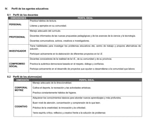 IV.     Perfil de los agentes educativos

  8.1    Perfil de los docentes
       DIMENSIONES                                                         PERFIL IDEAL
                        Practica hábitos de lectura.
      PERSONAL
                        Líderes y ejemplos en su comunidad.

                        Manejo adecuado del currículo.

                        Docentes informados de las nuevas propuestas pedagógicas y de los avances de la ciencia y la tecnología.
      PROFESIONAL
                        Docentes comunicativos, activos, creativos e investigadores.

                        Tiene habilidades para investigar los problemas educativos deL centro de trabajo y propone alternativas de
                        solución.
      INVESTIGADOR
                        Participan activamente en la elaboración de diferentes proyectos en la I.E

                        Docentes conocedores de la realidad de la I.E., de su comunidad y de su provincia.

      COMPROMISO        Practica la auténtica democracia basada en el respeto, diálogo y confianza.
      SOCIAL
                        Participa activamente en el desarrollo de proyectos que ayudan a desarrollarse a la comunidad que labora


  8.2    Perfil de los alumnos(as)
            DIMENSIÓN                                                       PERFIL IDEAL
                          Manejo adecuado de la direccionalidad.

          CORPORAL        Cultiva el deporte, la recreación y las actividades artísticas.
          MOTRIZ
                          Practica constantemente hábitos de higiene.

                          Adquieran los conocimientos básicos para abordar nuevos aprendizajes y más profundos.

                          Buen nivel de atención, concentración y comprensión de lo que leen.
          COGNITIVO
                          Práctica de la creatividad, la innovación y la criticidad.

                          Tiene espíritu crítico, reflexivo y creativo frente a la solución de problemas
 