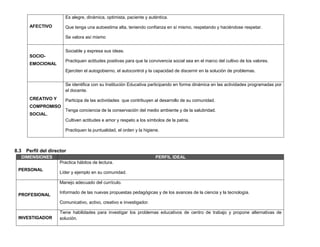 Es alegre, dinámica, optimista, paciente y auténtica.

       AFECTIVO         Que tenga una autoestima alta, teniendo confianza en sí mismo, respetando y haciéndose respetar.

                        Se valora así mismo


                        Sociable y expresa sus ideas.
       SOCIO-
                        Practiquen actitudes positivas para que la convivencia social sea en el marco del cultivo de los valores.
       EMOCIONAL
                        Ejerciten el autogobierno, el autocontrol y la capacidad de discernir en la solución de problemas.


                        Se identifica con su Institución Educativa participando en forma dinámica en las actividades programadas por
                        el docente.
       CREATIVO Y       Participa de las actividades que contribuyen al desarrollo de su comunidad.
       COMPROMISO
                        Tenga conciencia de la conservación del medio ambiente y de la salubridad.
       SOCIAL.
                        Cultiven actitudes e amor y respeto a los símbolos de la patria.

                        Practiquen la puntualidad, el orden y la higiene.



8.3   Perfil del director
  DIMENSIONES                                                          PERFIL IDEAL
                     Practica hábitos de lectura.
 PERSONAL
                     Líder y ejemplo en su comunidad.

                     Manejo adecuado del currículo.

                     Informado de las nuevas propuestas pedagógicas y de los avances de la ciencia y la tecnología.
 PROFESIONAL
                     Comunicativo, activo, creativo e investigador.

                     Tiene habilidades para investigar los problemas educativos de centro de trabajo y propone alternativas de
 INVESTIGADOR        solución.
 