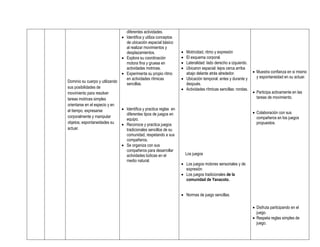 diferentes actividades.
                                Identifica y utiliza conceptos
                                 de ubicación espacial básico
                                 al realizar movimientos y
                                 desplazamientos.                   Motricidad, ritmo y expresión
                                Explora su coordinación            El esquema corporal.
                                 motora fina y gruesa en            Lateralidad: lado derecho a izquierdo.
                                 actividades motrices.              Ubicaron espacial: lejos cerca arriba
                                Experimenta su propio ritmo         abajo delante atrás alrededor.             Muestra confianza en si mismo
                                 en actividades rítmicas            Ubicación temporal: antes y durante y       y espontaneidad en su actuar.
Dominio su cuerpo y utilizando
                                 sencillas.                          después.
sus posibilidades de                                                Actividades rítmicas sencillas: rondas.
movimiento para resolver                                                                                        Participa activamente en las
tareas motrices simples                                                                                          tareas de movimiento.
orientarse en el especio y en
el tiempo, expresarse           Identifica y practica reglas en
                                 diferentes tipos de juegos en                                                  Colaboración con sus
corporalmente y manipular                                                                                        compañeros en los juegos
                                 equipo.
objetos; espontaneidades su     Reconoce y practica juegos                                                      propuestos.
actuar.                          tradicionales sencillos de su
                                 comunidad, respetando a sus
                                 compañeros.
                                Se organiza con sus
                                 compañeros para desarrollar
                                 actividades lúdicas en el             Los juegos
                                 medio natural.
                                                                    Los juegos motores sensoriales y de
                                                                     expresión
                                                                    Los juegos tradicionales de la
                                                                     comunidad de Yanacoto.


                                                                    Normas de juego sencillas.

                                                                                                                Disfruta participando en el
                                                                                                                 juego.
                                                                                                                Respeta reglas simples de
                                                                                                                 juego.
 