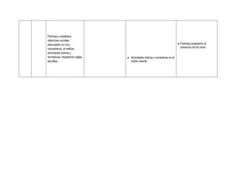Participa y establece
relaciones sociales
adecuadas con sus                                                             Participa aceptación la
                                                                               presencia de los otros.
compañeros, al realizar
actividades lúdicas y
recreativas; respetando reglas    Actividades lúdicas y recreativas en el
sencillas.                         medio natural.
 