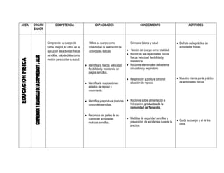 AREA   ORGANI          COMPETENCIA                          CAPACIDADES                           CONOCIMIENTO                           ACTITUDES
       ZADOR



                Comprende su cuerpo de                Utiliza su cuerpo como              Gimnasia básica y salud               Disfruta de la práctica de
                forma integral, lo utiliza en la      totalidad en la realización de                                             actividades físicas.
                ejecución de actividad físicas        actividades lúdicas               Noción del cuerpo como totalidad.
                sencillas, valorándolos como                                            Noción de las capacidades físicas:
                                                                                         fuerza velocidad flexibilidad y
                medios para cuidar su salud.
                                                                                         resistencia.
                                                    Identifica la fuerza, velocidad    Nociones elementales del sistema
                                                     flexibilidad y resistencia en       circulatorio y respiratorio
                                                     juegos sencillos.

                                                                                        Respiración y postura corporal:        Muestra interés por la práctica
                                                    Identifica la respiración en        situación de reposo.                    de actividades físicas.
                                                     estados de reposo y
                                                     movimiento.


                                                    Identifica y reproduce posturas    Nociones sobre alimentación e
                                                     corporales sencillas.               hidratación, productos de la
                                                                                         comunidad de Yanacoto.

                                                    Reconoce las partes de su
                                                     cuerpo en actividades              Medidas de seguridad sencillas y
                                                                                         prevención de accidentes durante la    Cuida su cuerpo y el de los
                                                     motrices sencillas.                                                         otros.
                                                                                         practica.
 