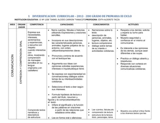 1 DIVERSIFICACION CURRICULAR – 2012- 2DO GRADO DE PRIMARIA III CICLO
                INSTITUCION EDUCATIVA :I.E Nº 1206 “DANIEL ALCIDES CARRION “YANACOTOPROFESORA: EDITH ALDERETE TACZA

AREA               ORGANI                             COMPETENCIA                    CAPACIDADES                      CONOCIMIENTOS                         ACTITUDES
                   ZADOR
                                                                           Narra cuentos, fábulas e historias      Narraciones sobre lo          Respeta a los demás; solicita
                                                    Expresa sus             utilizando Expresiones y oraciones       leído                          y espera su turno para
                                                    necesidades,            sencillas.                              descripción de                 hablar.
                                                    intereses,                                                       personas, animales,           Muestra seguridad y
                                                    sentimientos           Incorpora en sus descripciones           lugares, objetos, etc.         confianza en sí mismo al
                     EXPRESION Y COMPRENSION ORAL




                                                    y experiencias,         las característicasde personas,         lectura comprensiva            comunicarse.
                                                    y escucha con           animales, lugares yobjetos de su        dialoga sobre temas
                                                    respeto                 entorno, con orden,                      de su interés o               Es tolerante a las opiniones
                                                    cuando interactúa       utilizandoexpresiones claras.            actividades cotidianas.        de los demás, aunque sean
                                                    con                                                                                             diferentes a las suyas.
                                                    otros, mostrando    
 COMUNICACION




                                                                            Pronuncia y entona de acuerdo
                                                    comprensión             con el textoque lee.                                                   Practica un diálogo abierto y
                                                    de mensajes                                                                                     respetuoso.
                                                    sencillos en su        Argumenta sus ideas con                                                Responde con cortesía en
                                                    lengua                  opiniones sobrelas experiencias,                                        diversas situaciones
                                                    originaria y en         intereses e inquietudesque tiene.                                       comunicativas cotidianas.
                                                    castellano
                                                                           Se expresa con espontaneidad en
                                                                            conversacionesy diálogos sobre
                                                                            temas de su interésactividades
                                                                            cotidianas.

                                                                           Selecciona el texto a leer según
                                                                            sus intereses.

                                                                           Formula hipótesis de lectura a
                                                                            partir del título, resumen y
                                                                        ﬁguras y la compruebareleyendo
                                                                        el texto.
                                                                         Inﬁere el signiﬁcado y la función
                                                                            de las palabras en oraciones
                                                    Comprende textos            a partir de las relaciones que      Lee cuentos, fabulas,etc
                                                                                                                                                   Muestra una actitud crítica frente
                                                    narrativos y                establece entre ellas.              comprensión de lectura         a los diversos textos que lee.
                                                    descriptivos                                                    estructura de la lectura
                                                    de estructura          Lee en forma oral o silenciosa           titulo, personajes, tema
 